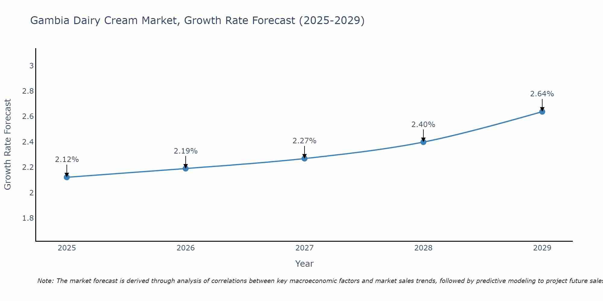 Gambia Dairy Cream Market Growth Rate