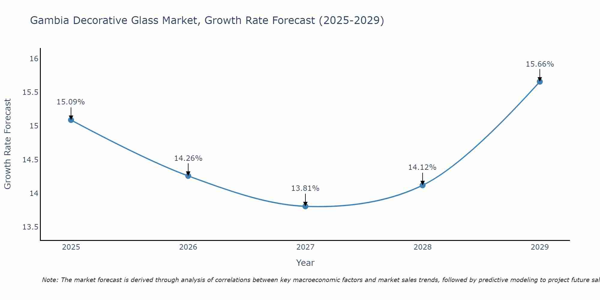 Gambia Decorative Glass Market Growth Rate
