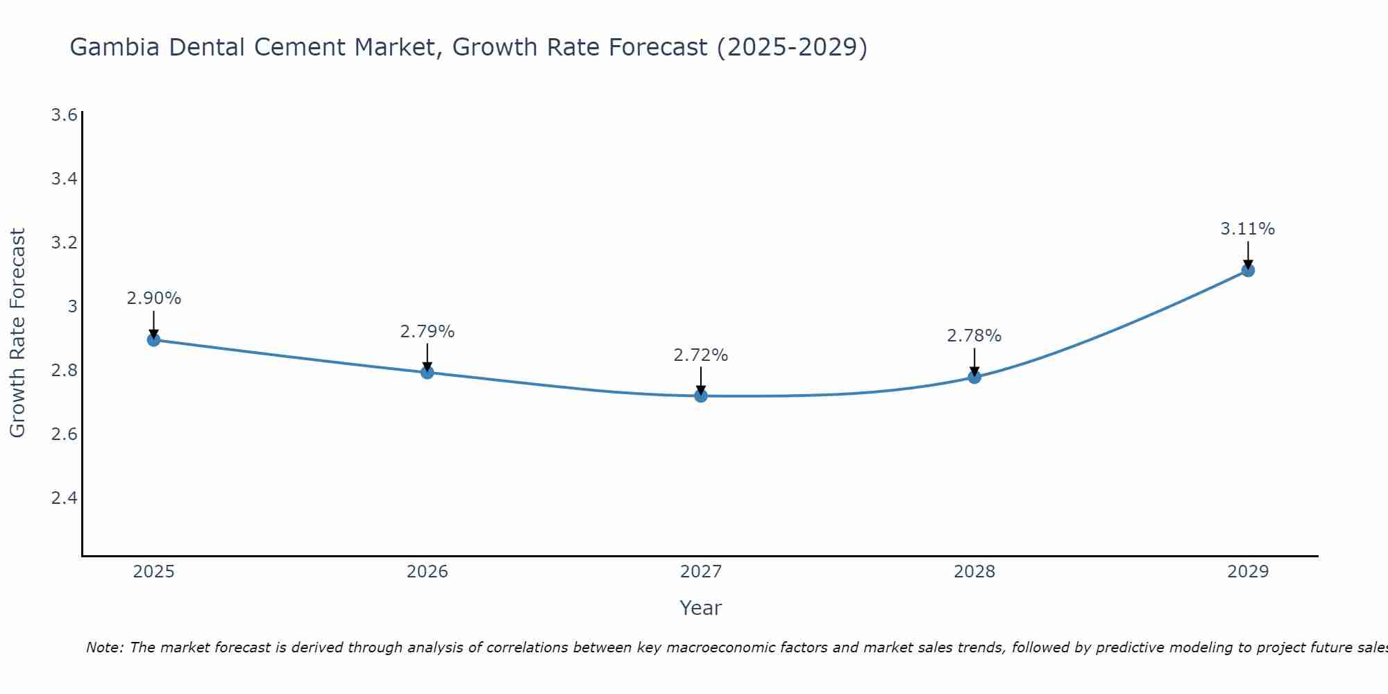 Gambia Dental Cement Market Growth Rate