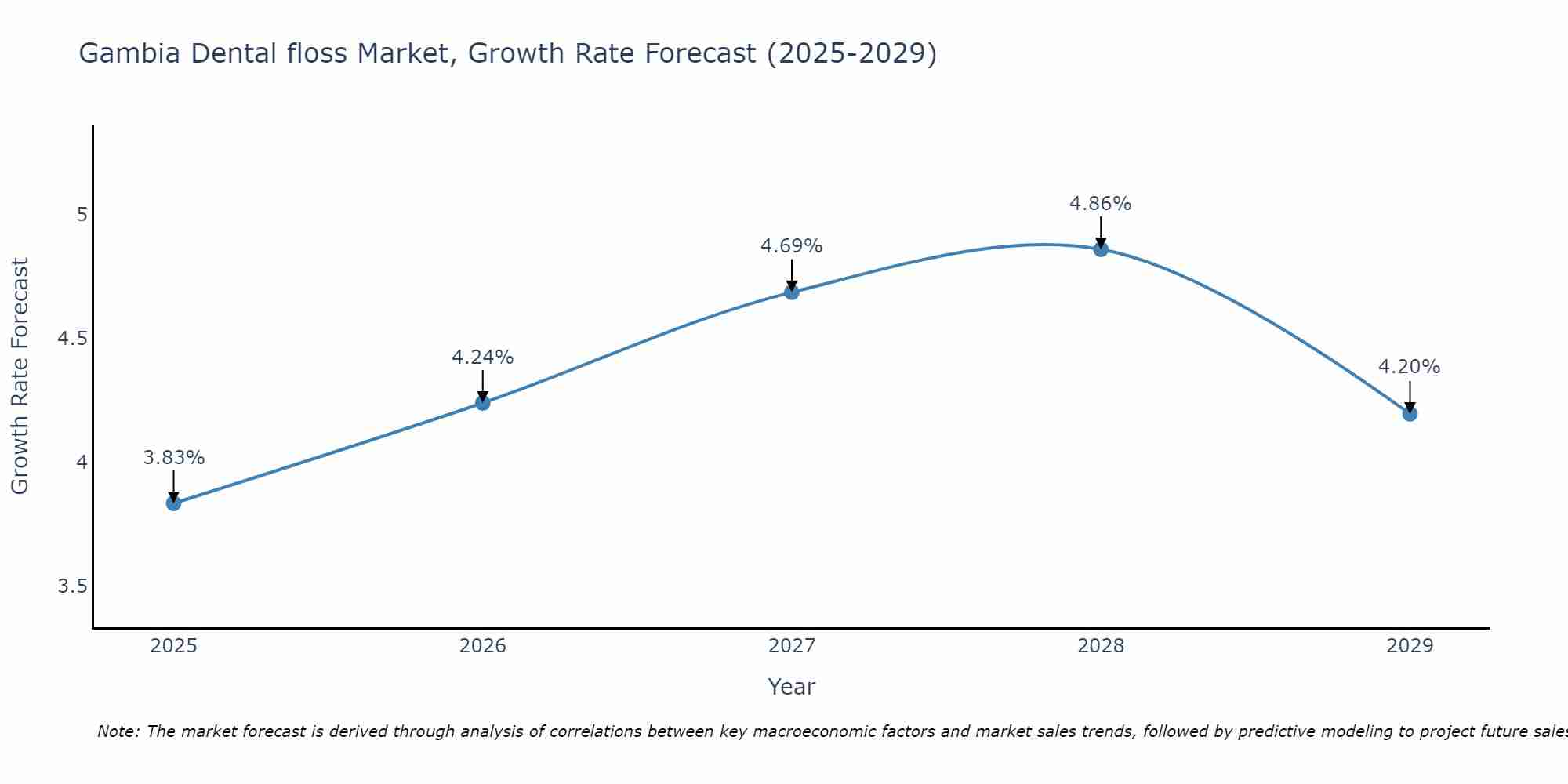 Gambia Dental floss Market Growth Rate