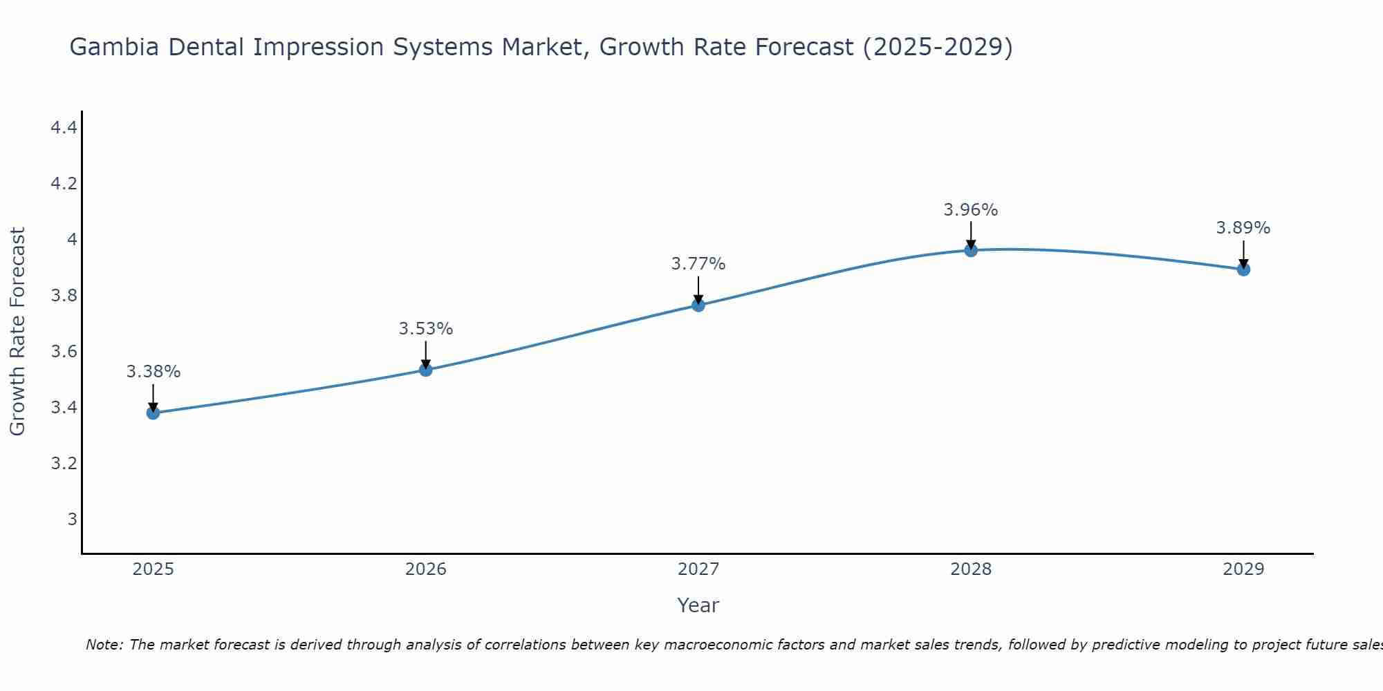 Gambia Dental Impression Systems Market Growth Rate