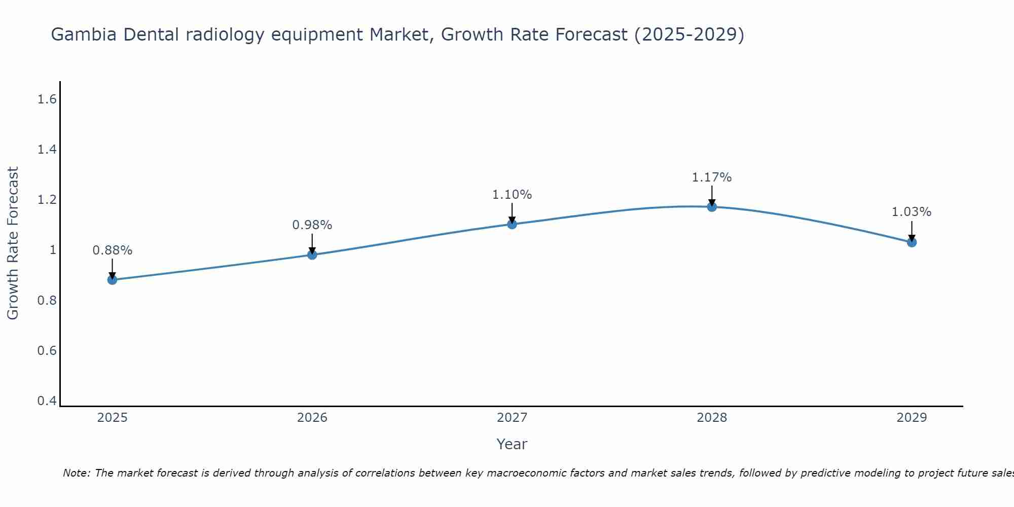 Gambia Dental radiology equipment Market Growth Rate