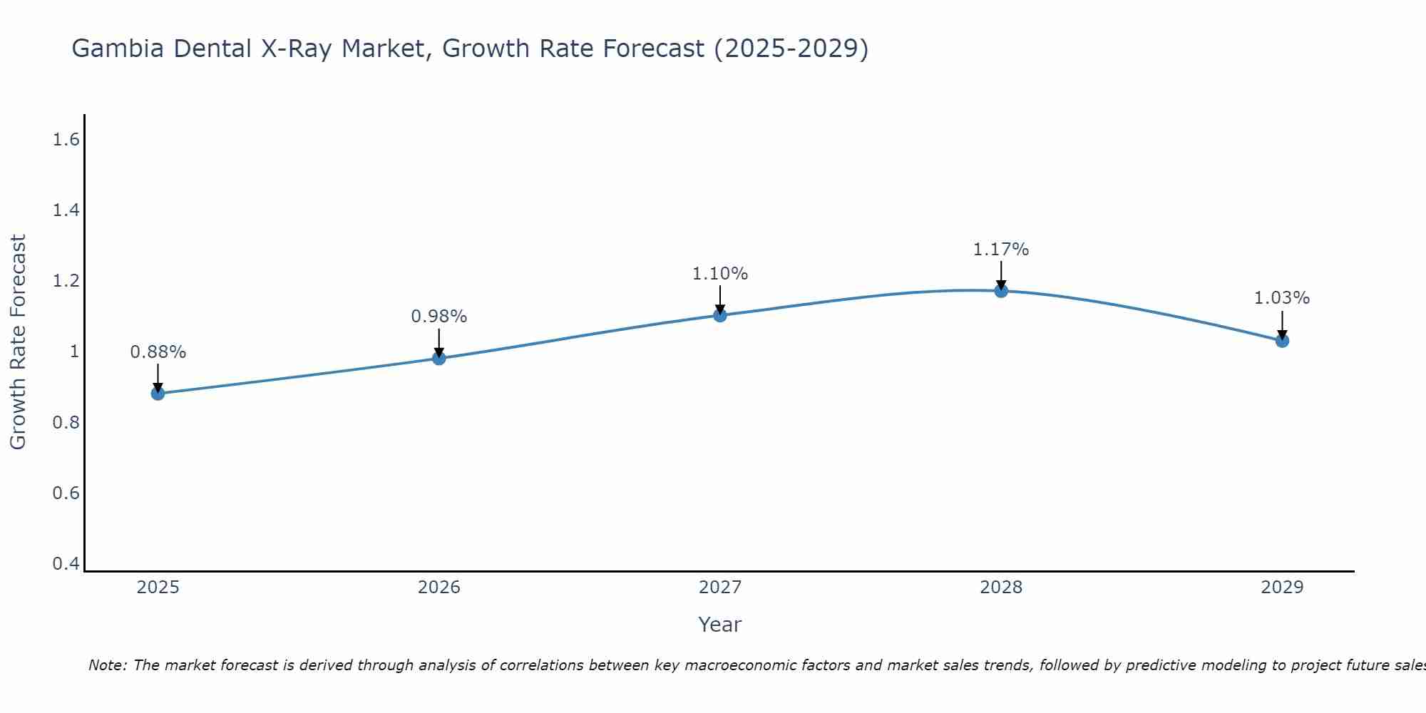 Gambia Dental X-Ray Market Size Growth Rate