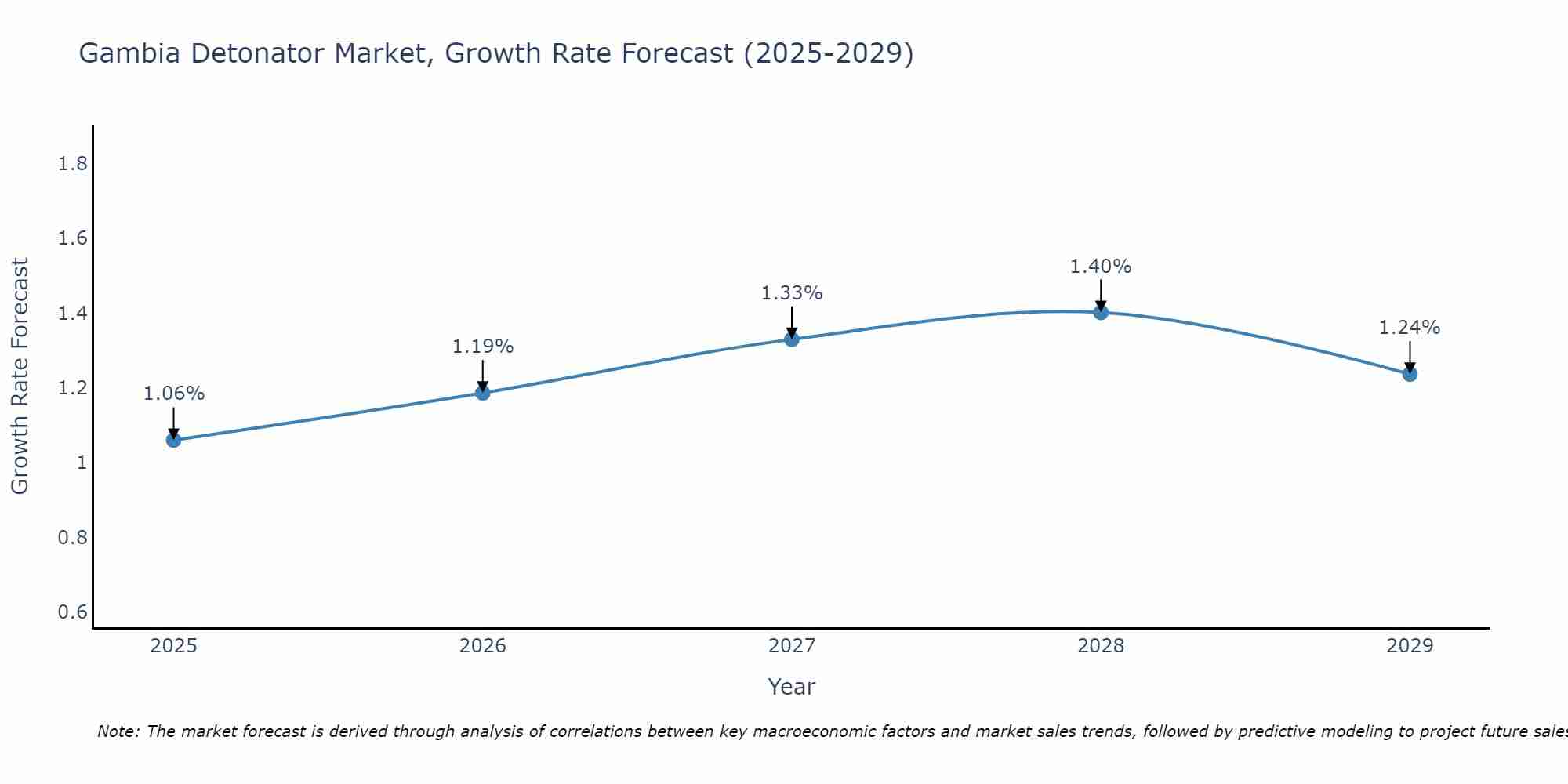Gambia Detonator Market Size Growth Rate