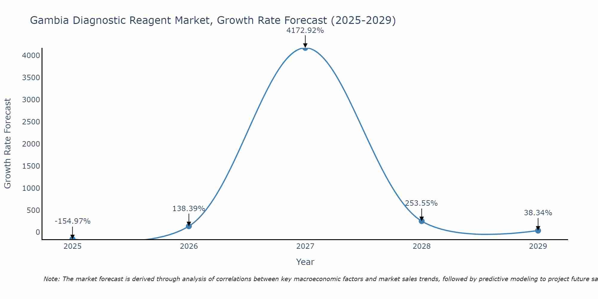 Gambia Diagnostic Reagent Market Growth Rate