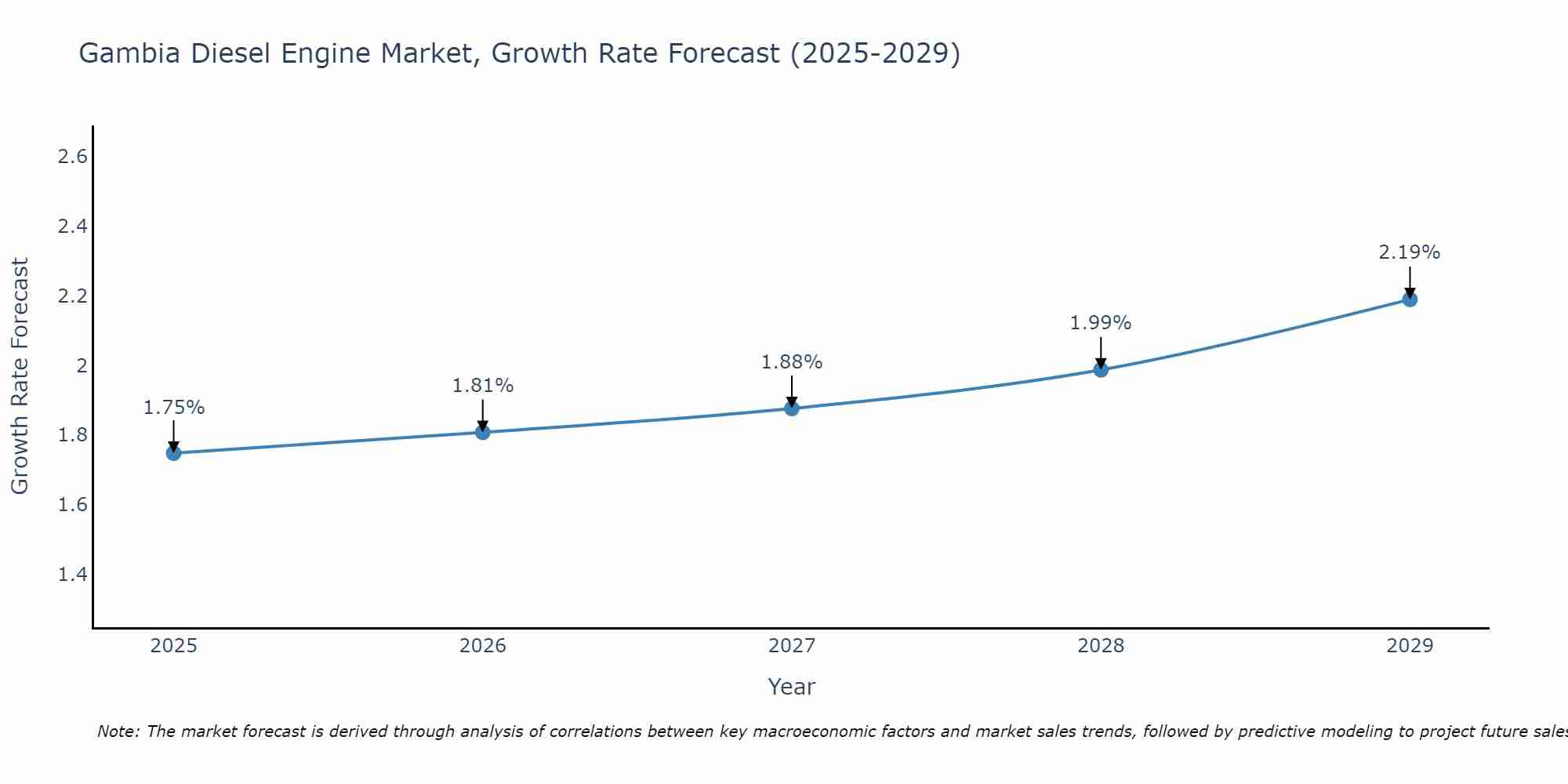 Gambia Diesel Engine Market Growth Rate