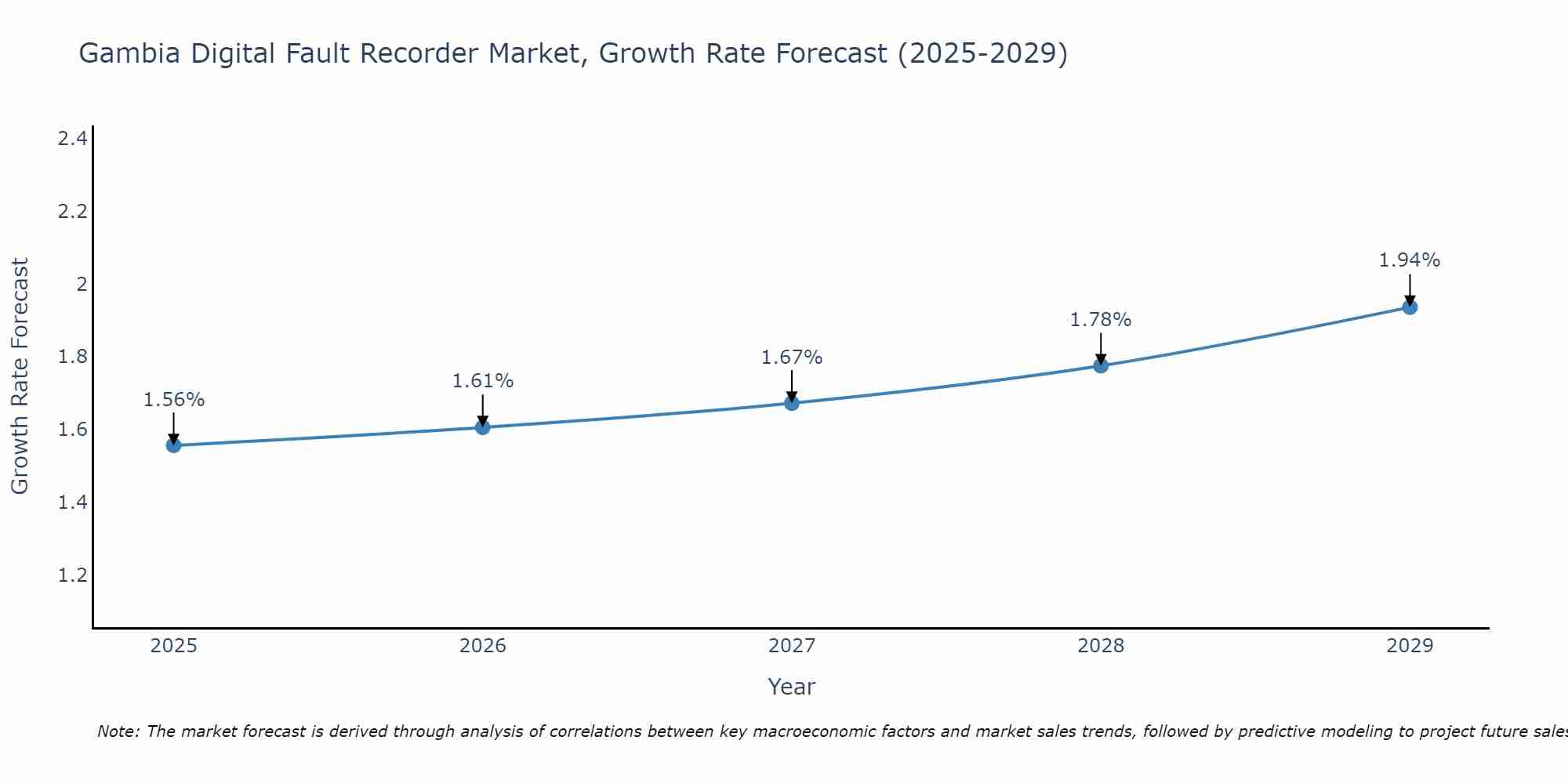 Gambia Digital Fault Recorder Market Growth Rate