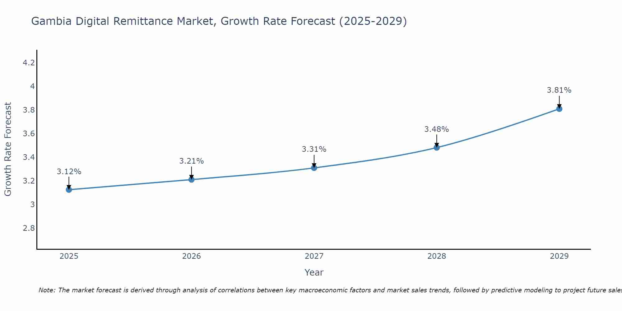 Gambia Digital Remittance Market Growth Rate