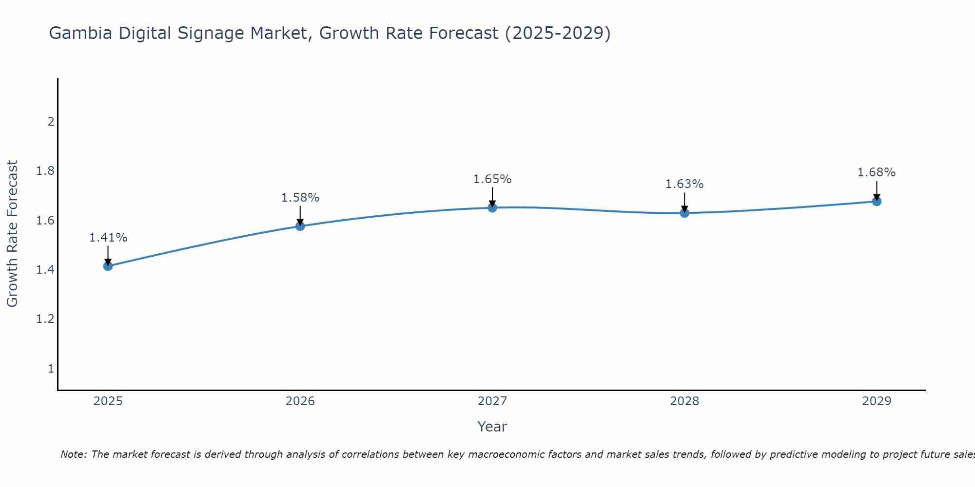 Gambia Digital Signage Market Growth Rate