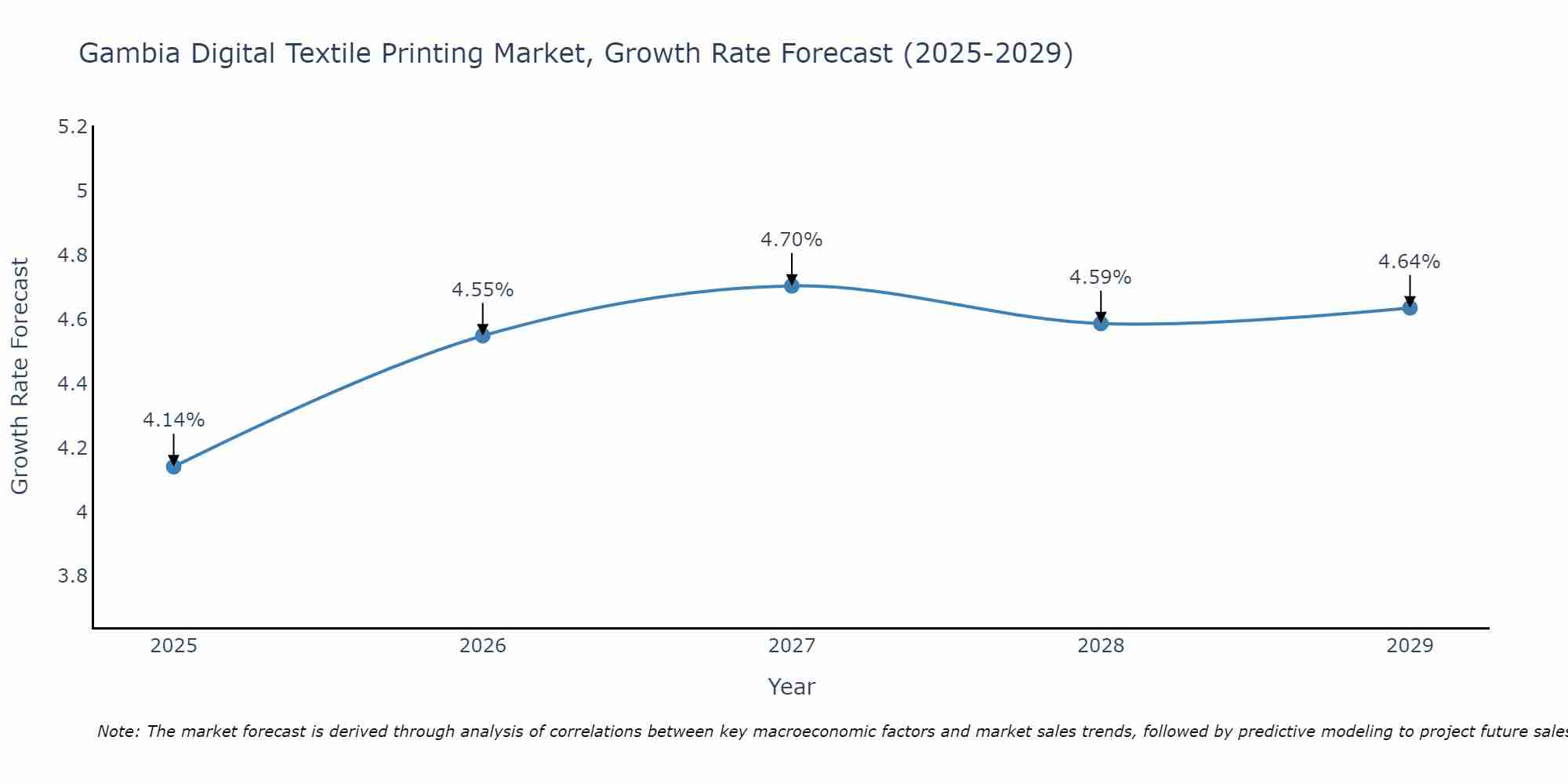 Gambia Digital Textile Printing Market Growth Rate