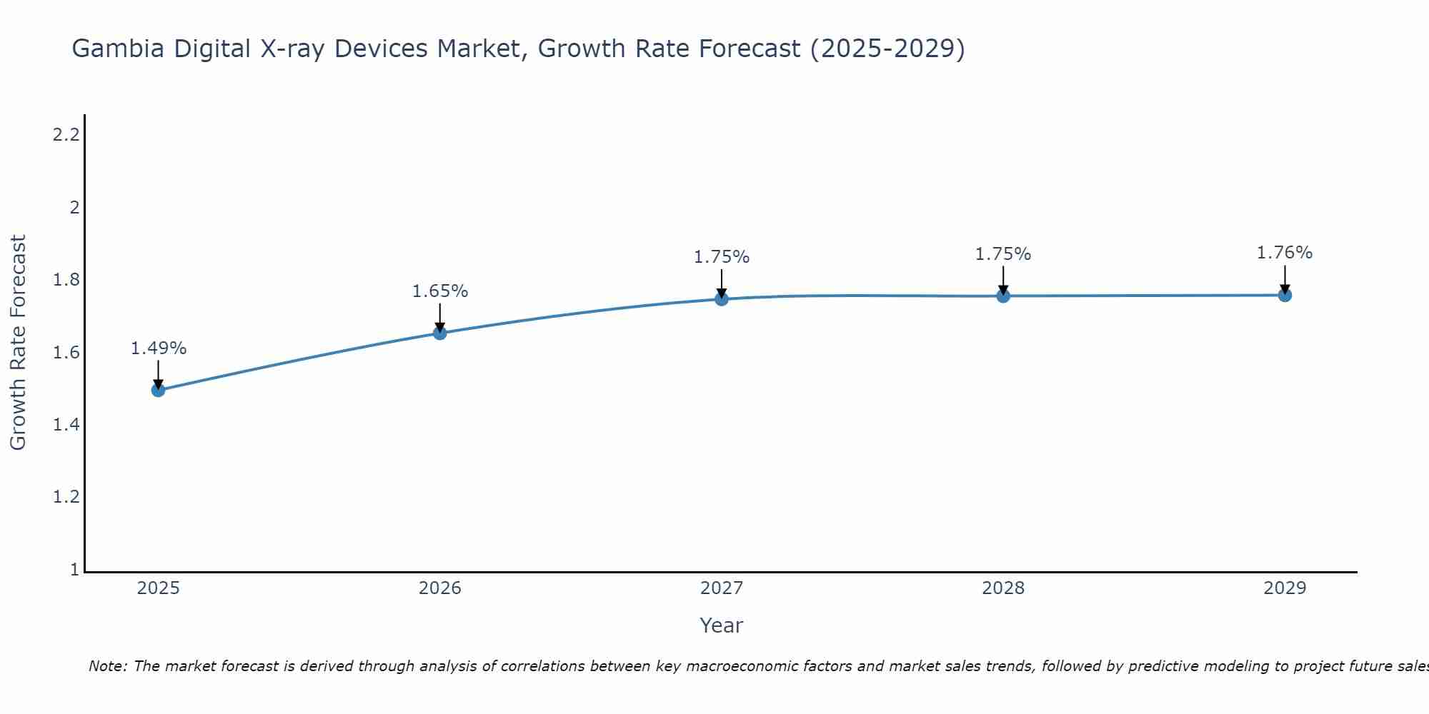 Gambia Digital X-ray Devices Market Growth Rate