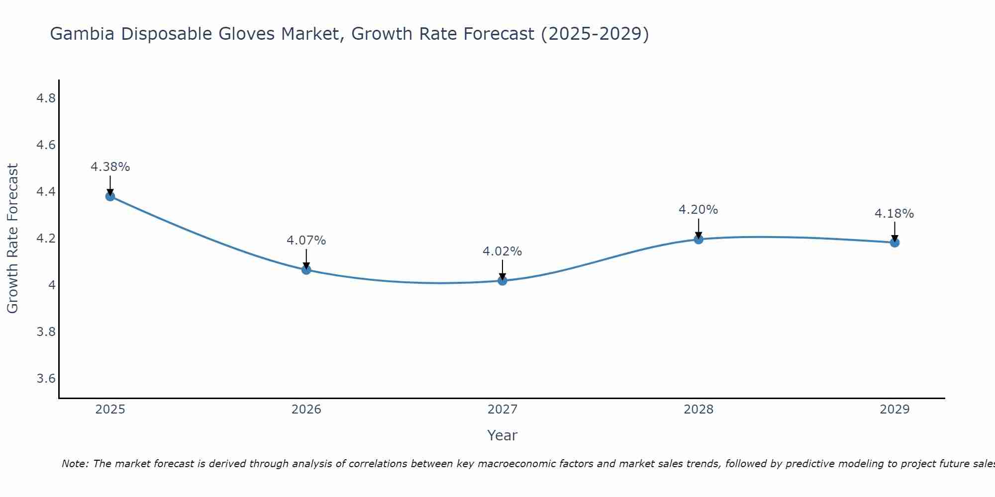 Gambia Disposable Gloves Market Growth Rate