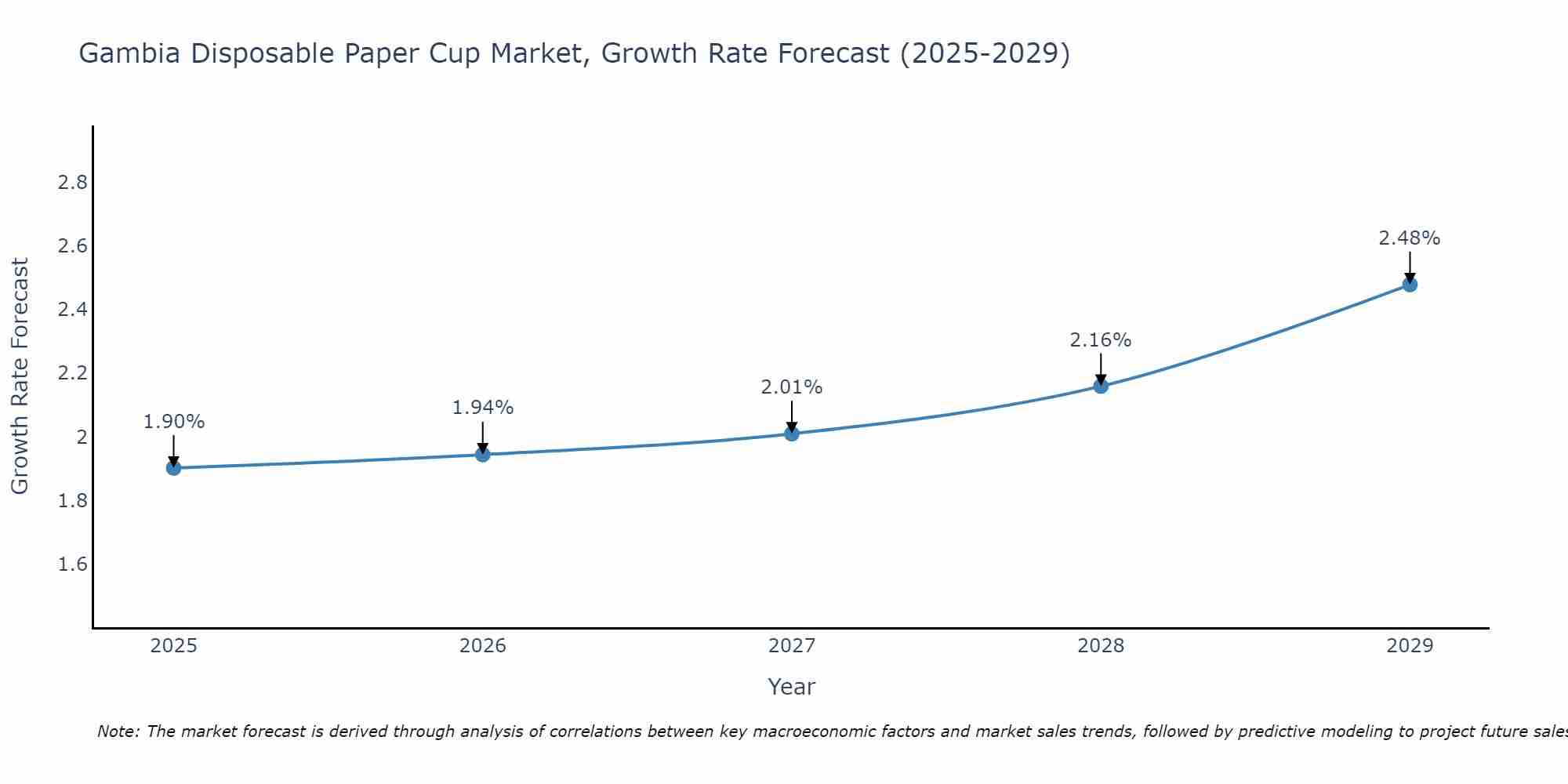Gambia Disposable Paper Cup Market Growth Rate
