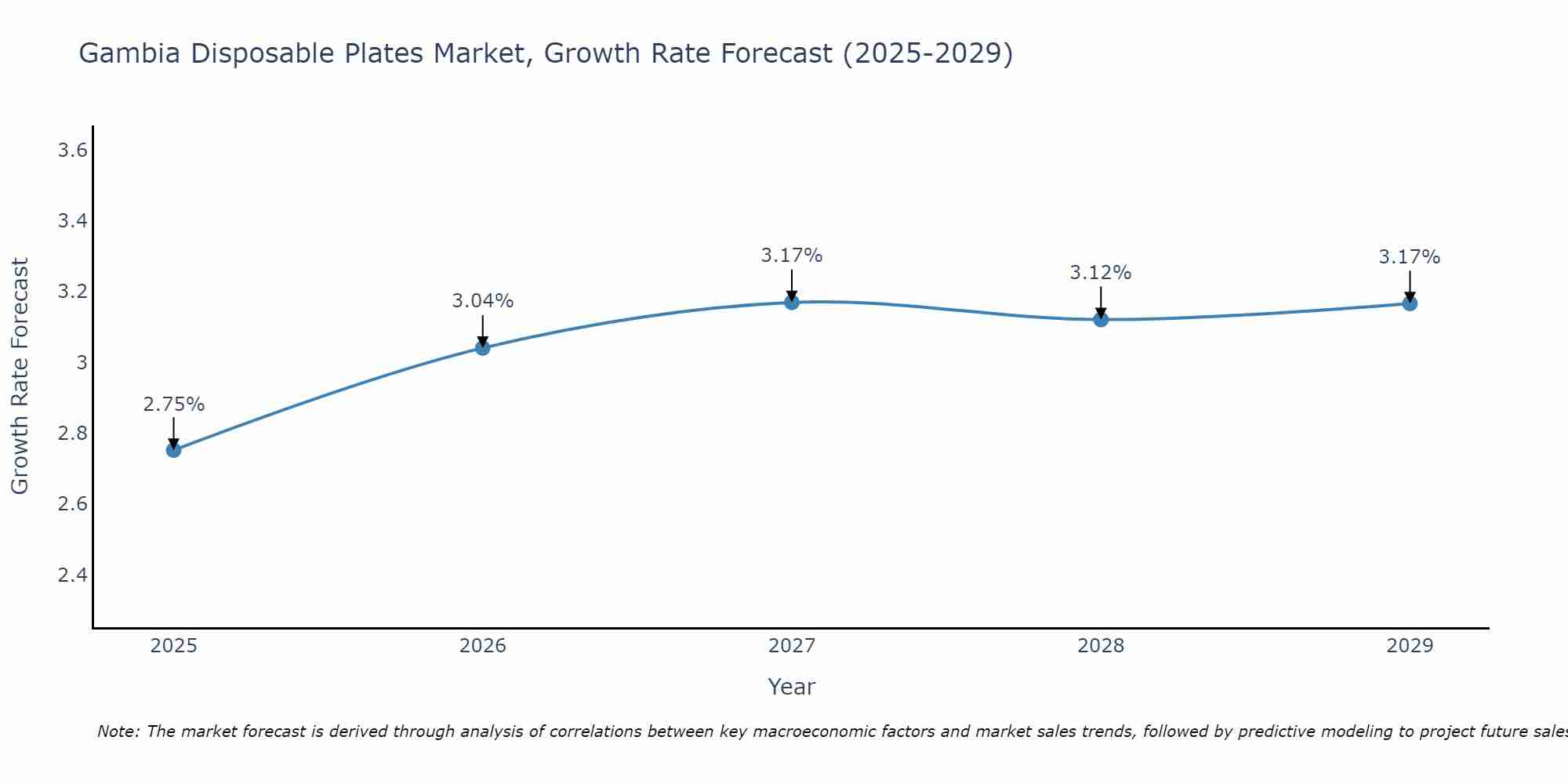 Gambia Disposable Plates Market Growth Rate