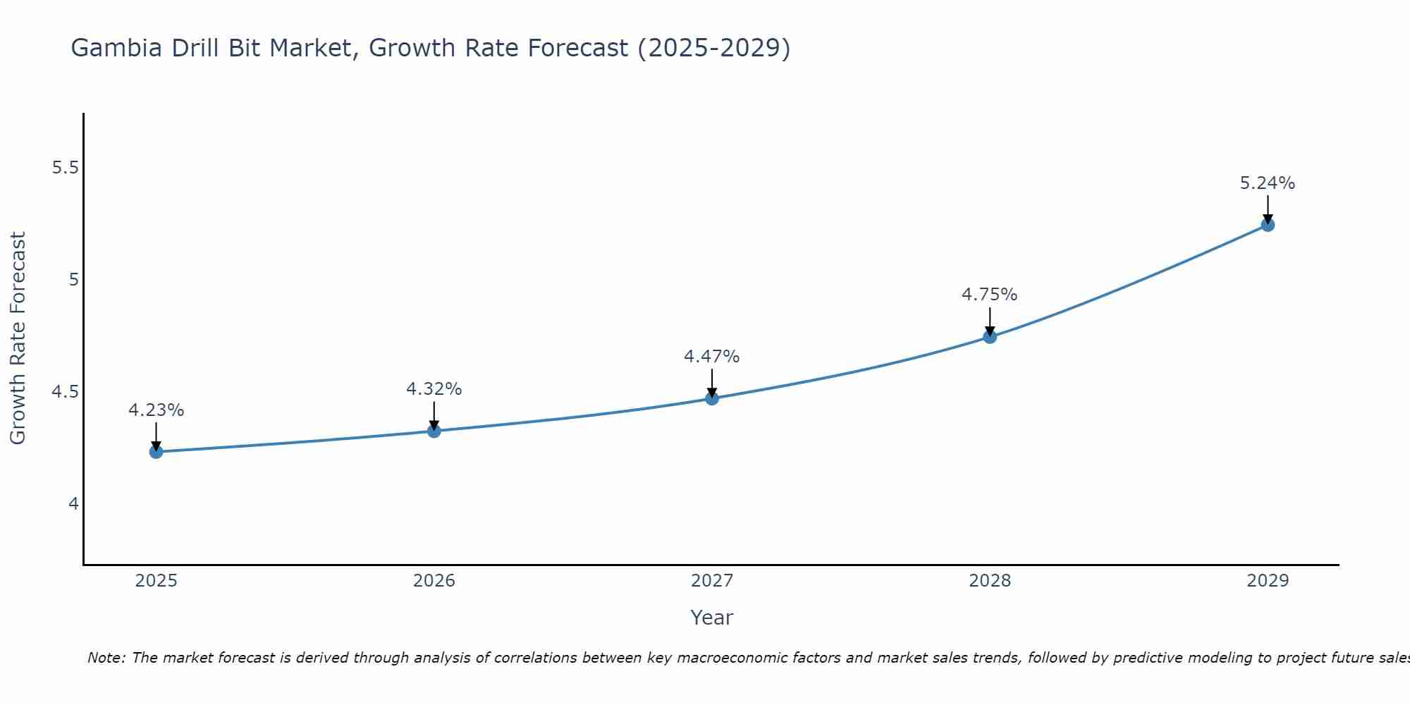 Gambia Drill Bit Market Growth Rate