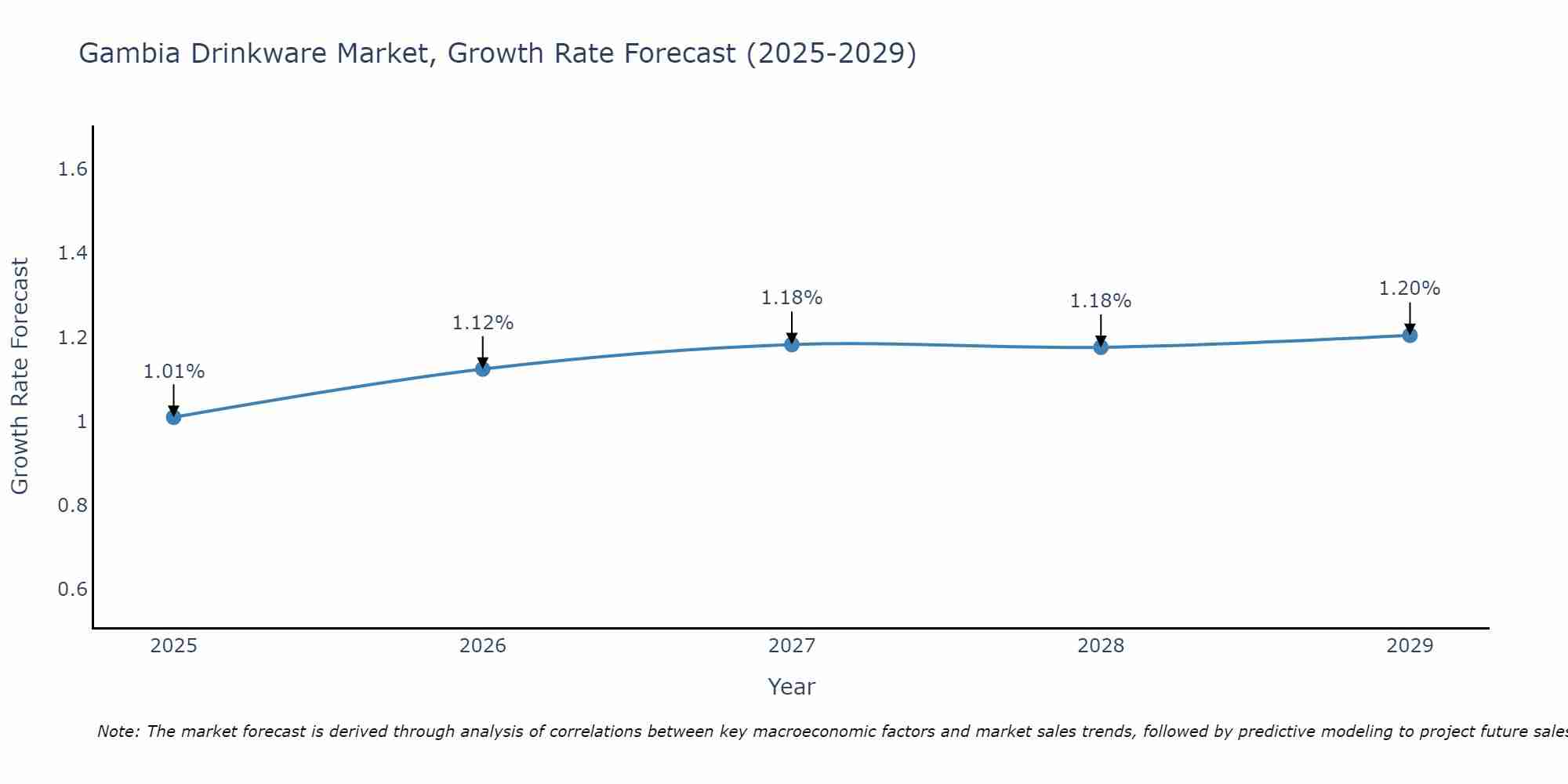 Gambia Drinkware Market Size Growth Rate