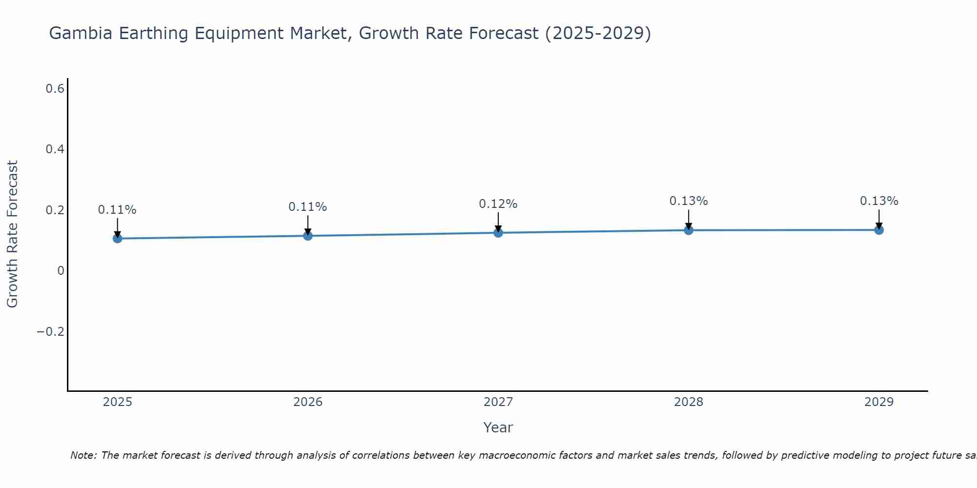 Gambia Earthing Equipment Market Growth Rate
