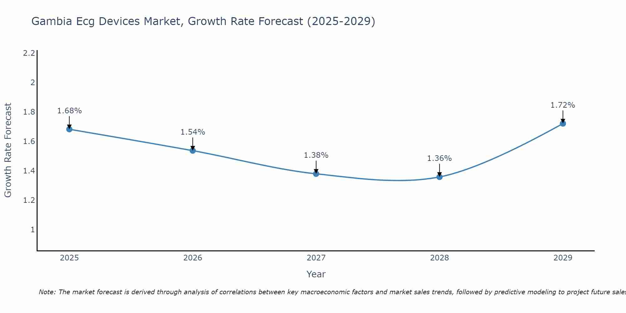 Gambia Ecg Devices Market Growth Rate