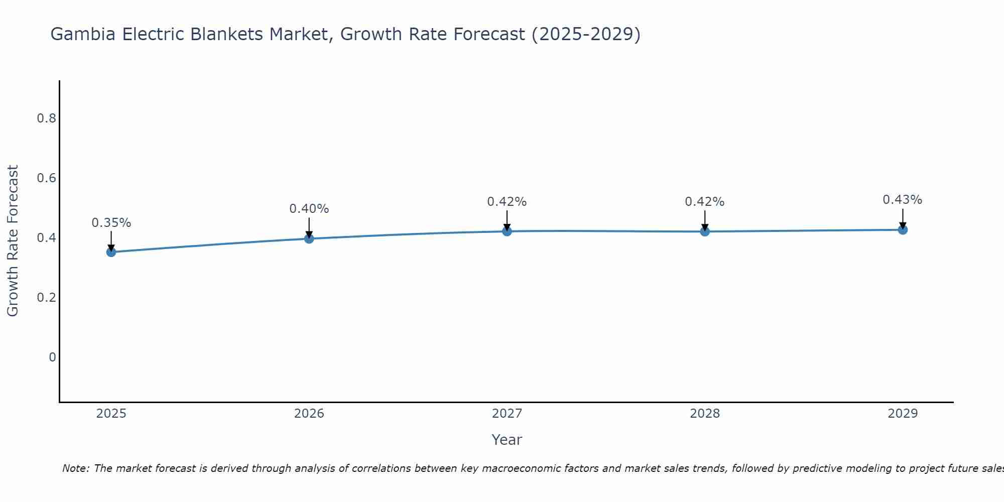 Gambia Electric Blankets Market Growth Rate