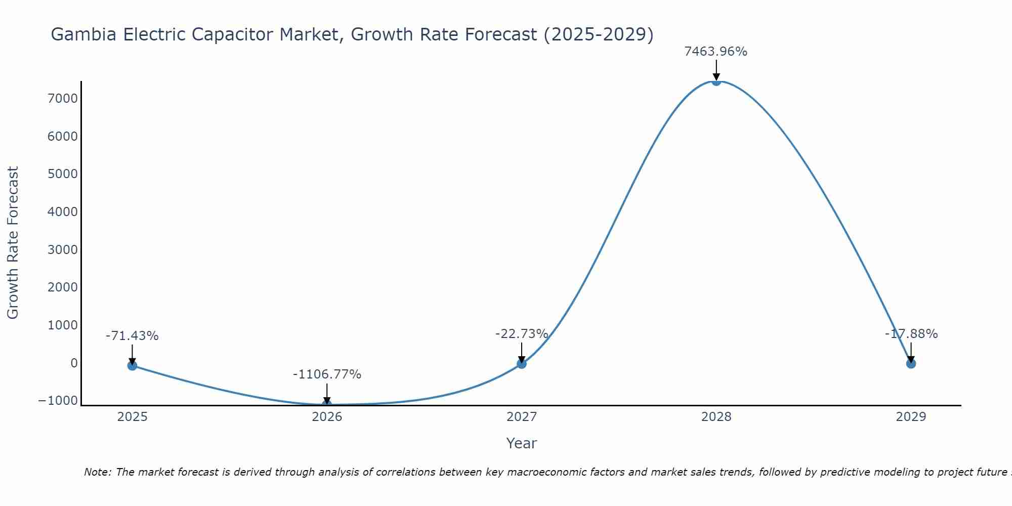 Gambia Electric Capacitor Market Size Growth Rate