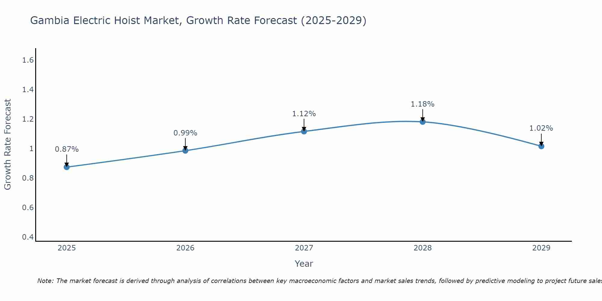 Gambia Electric Hoist Market Growth Rate