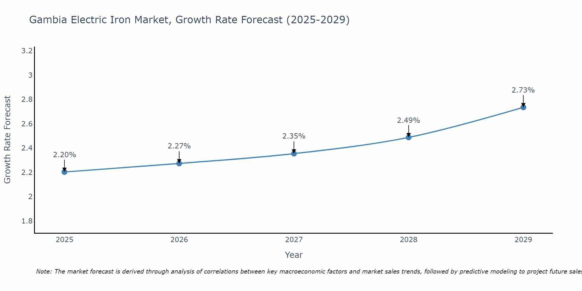 Gambia Electric Iron Market Growth Rate