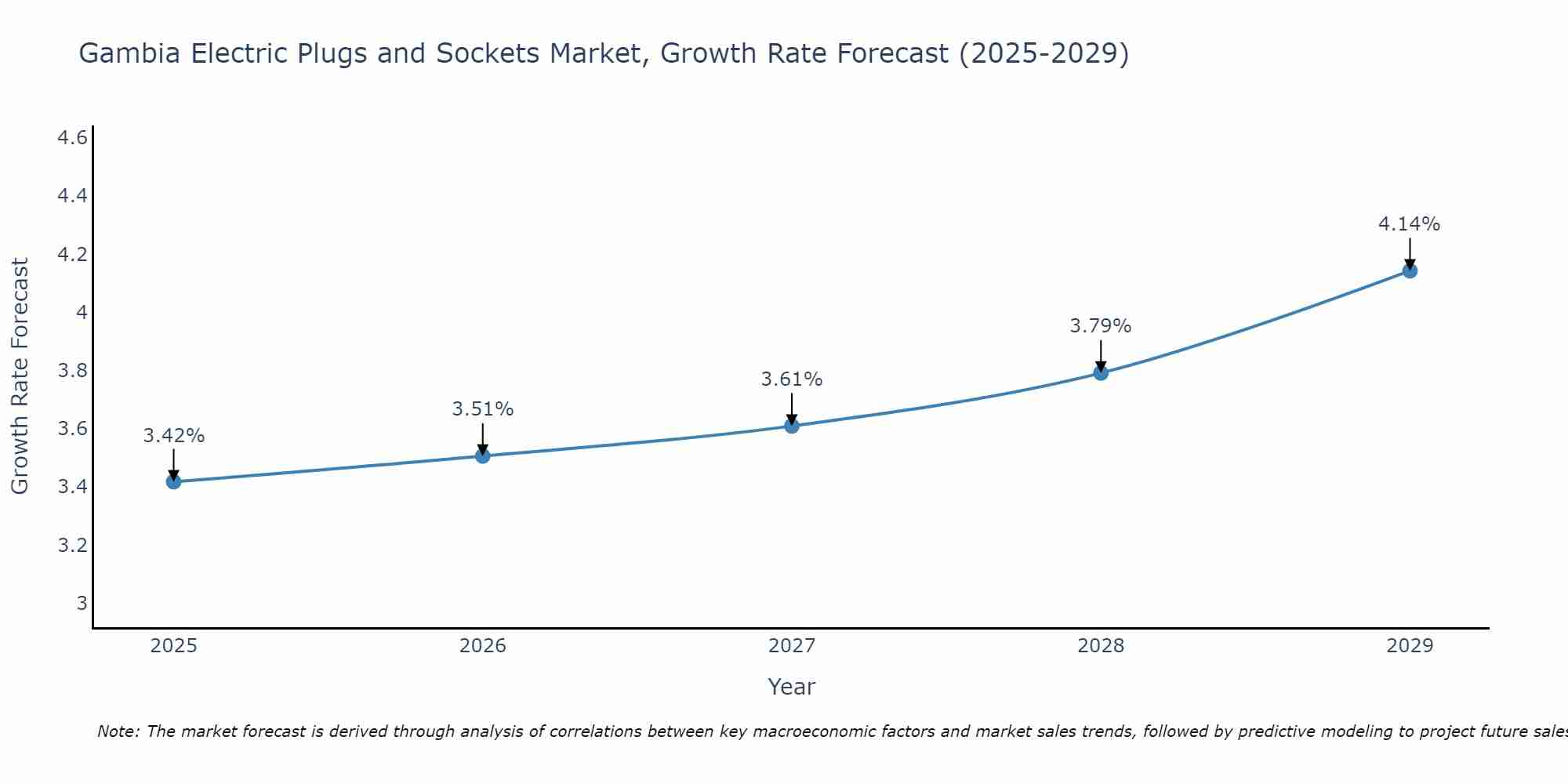 Gambia Electric Plugs and Sockets Market Growth Rate