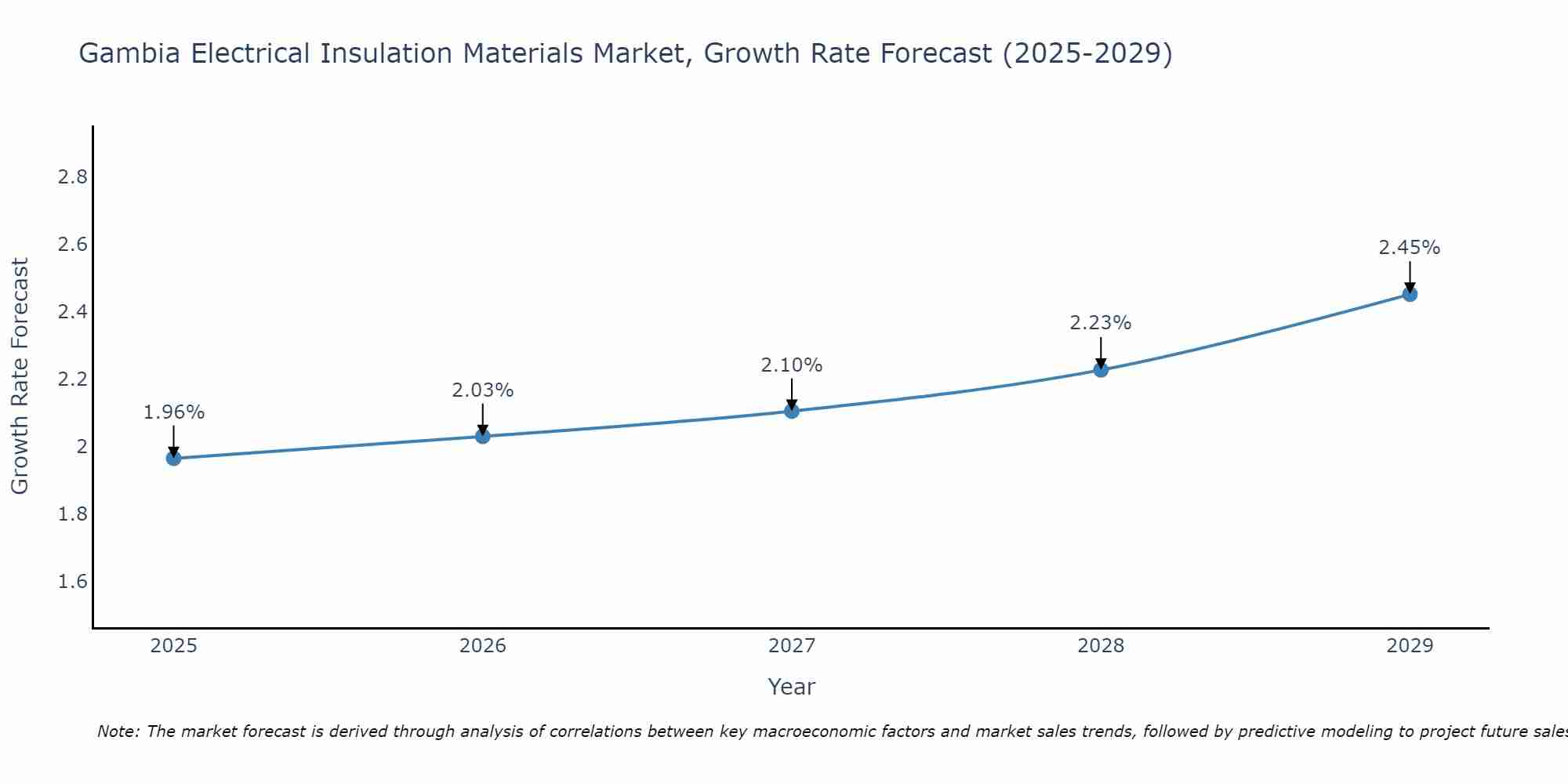 Gambia Electrical Insulation Materials Market Size Growth Rate