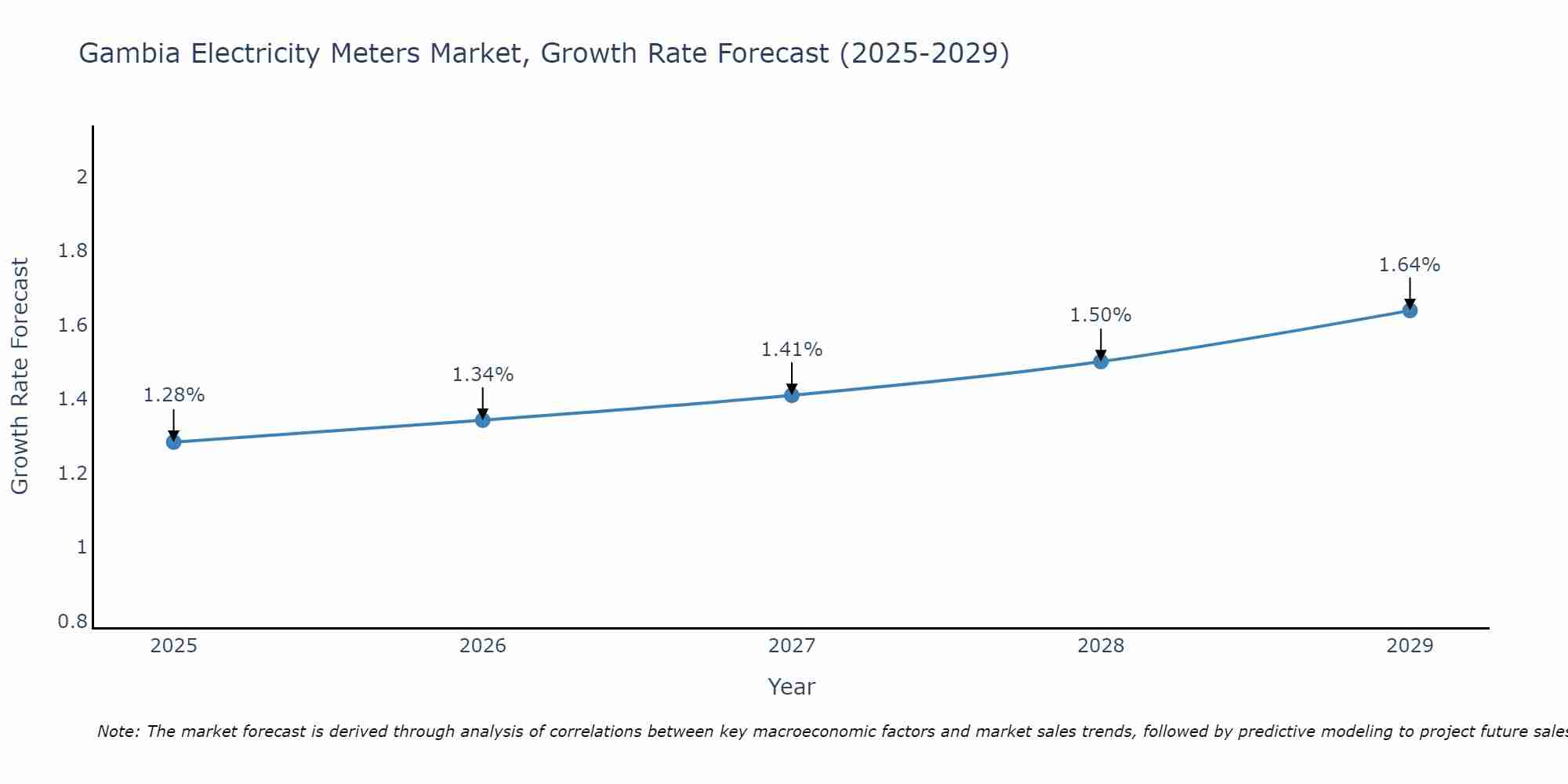 Gambia Electricity Meters Market Size Growth Rate