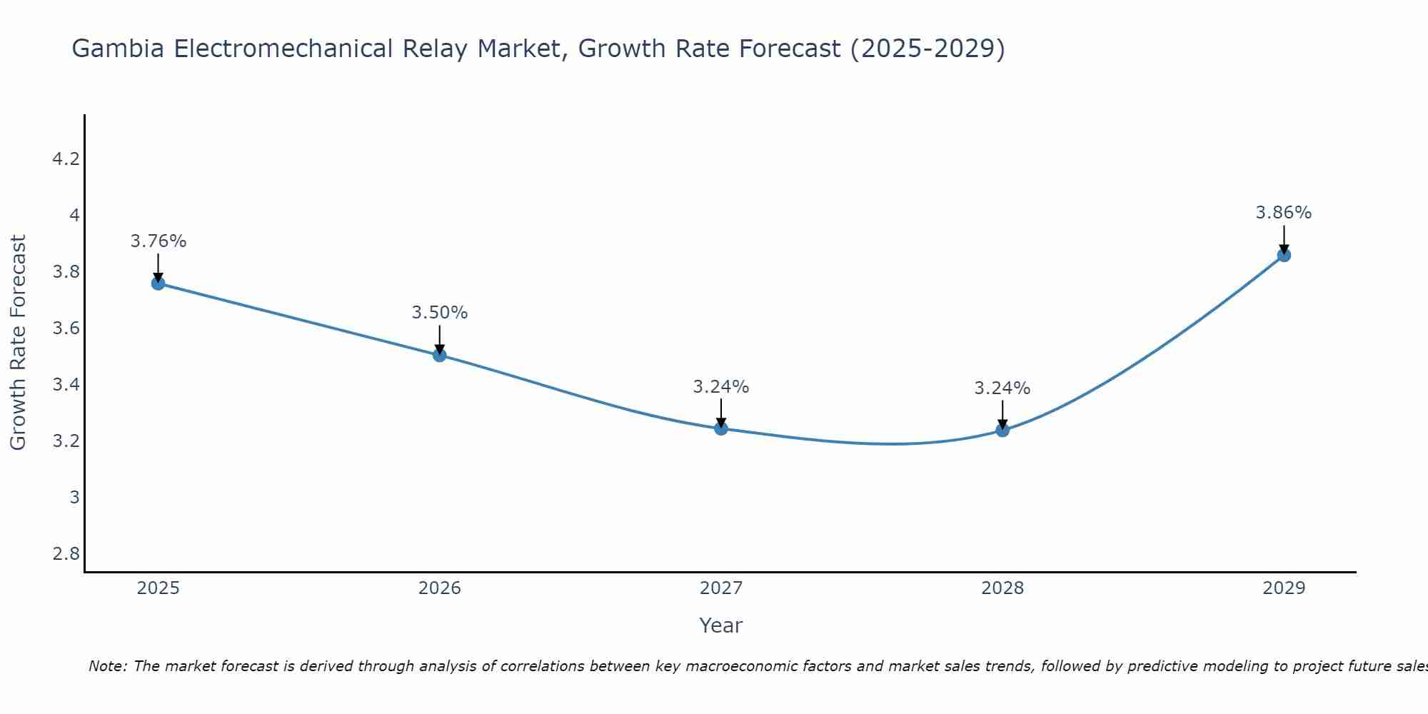 Gambia Electromechanical Relay Market Growth Rate