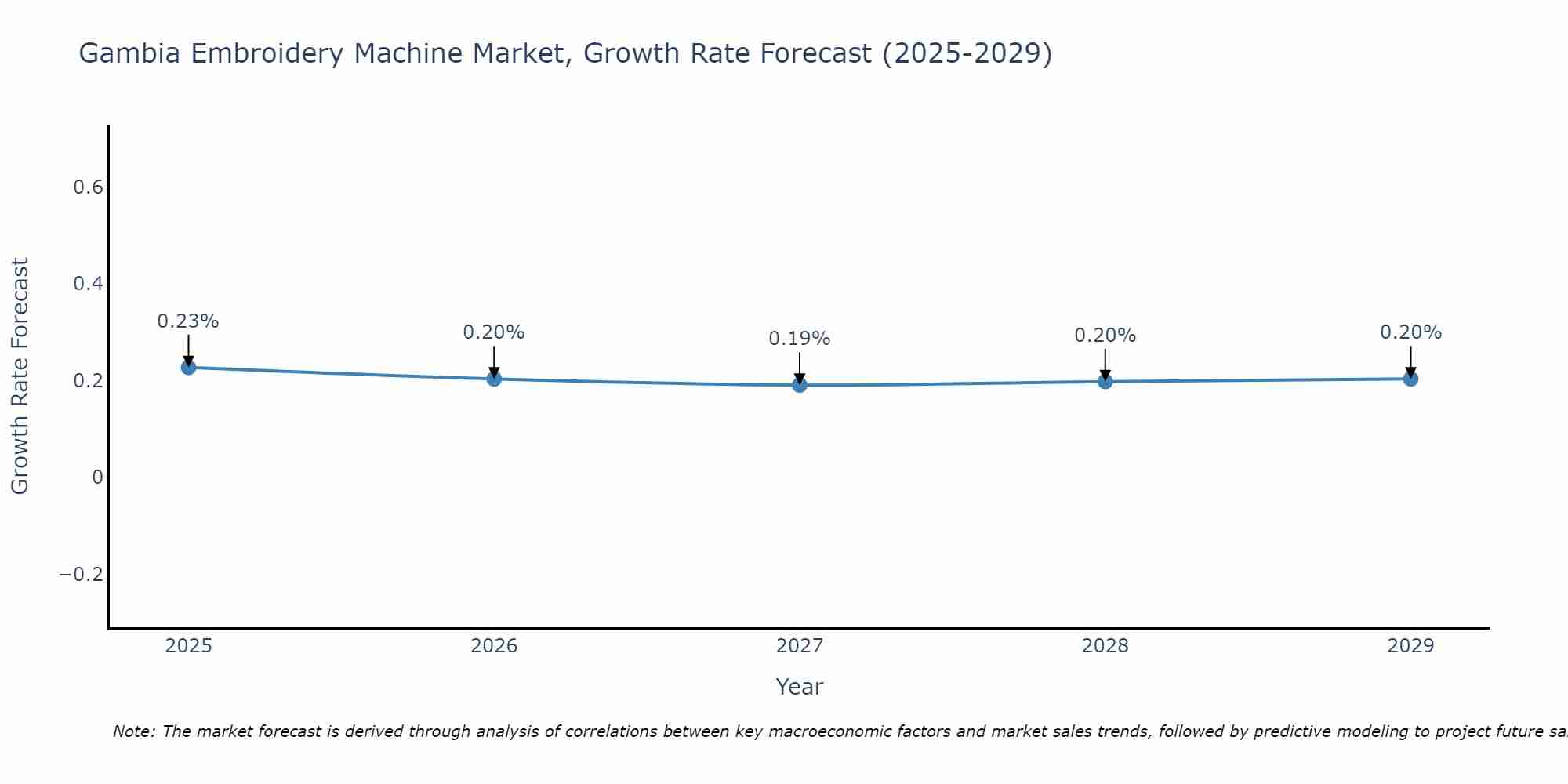 Gambia Embroidery Machine Market Size Growth Rate