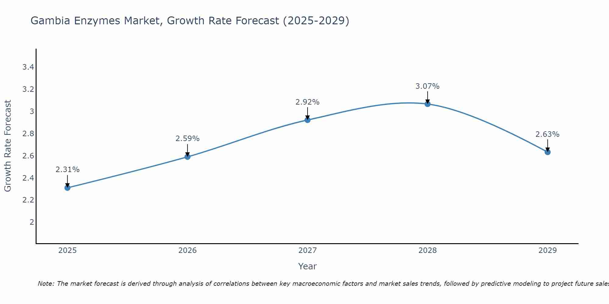 Gambia Enzymes Market Growth Rate