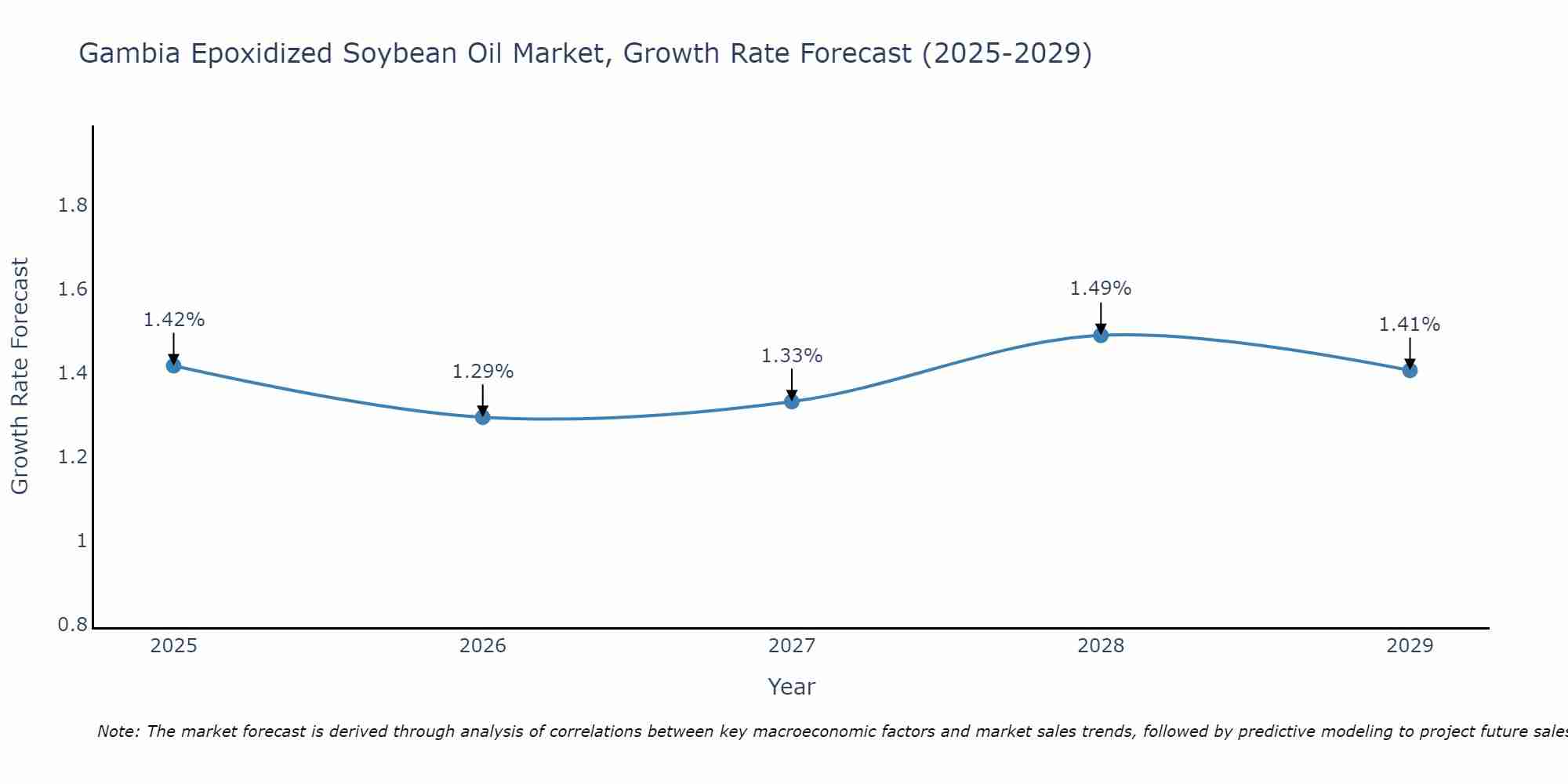 Gambia Epoxidized Soybean Oil Market Growth Rate