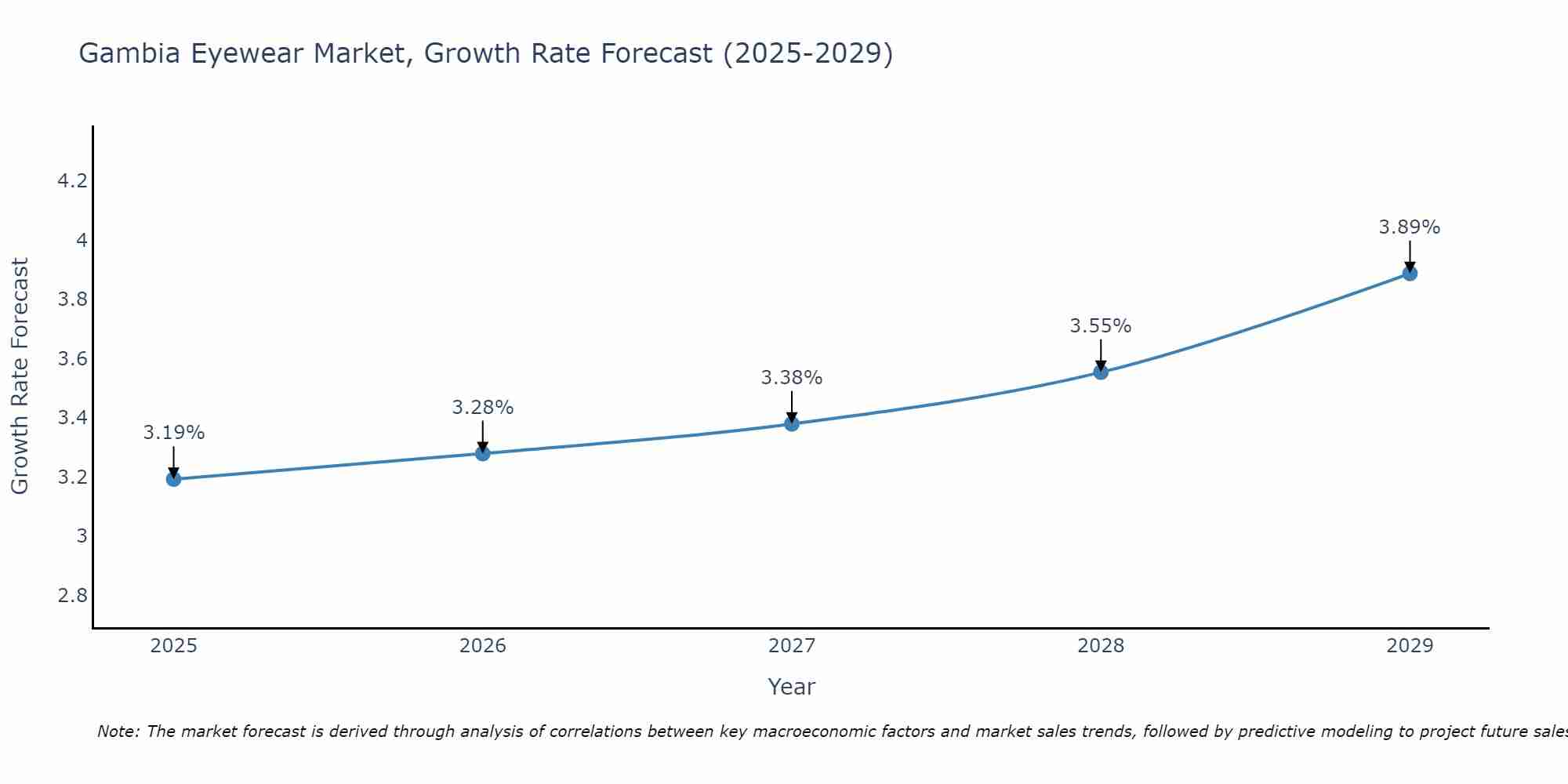 Gambia Eyewear Market Growth Rate