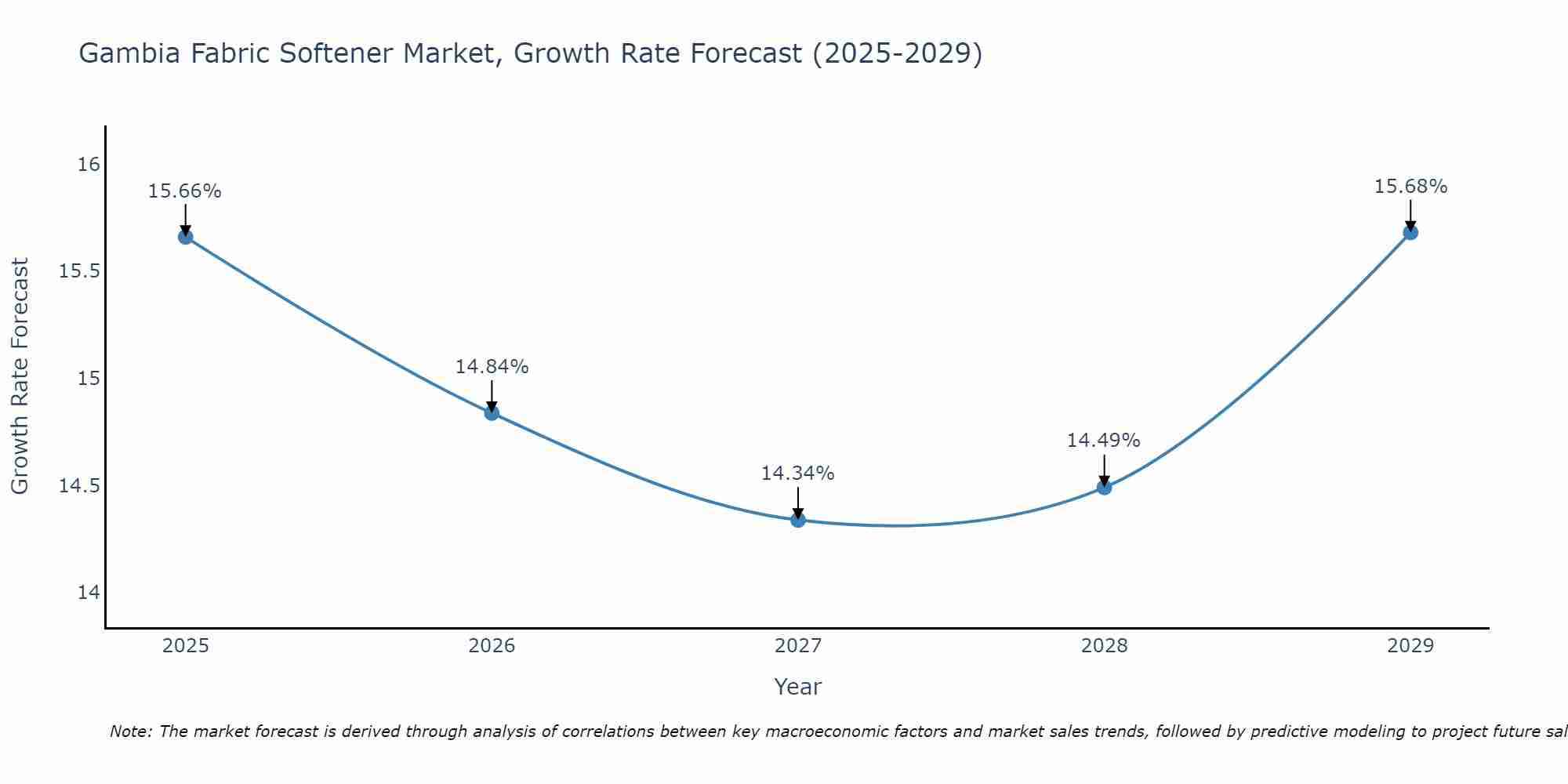 Gambia Fabric Softener Market Growth Rate