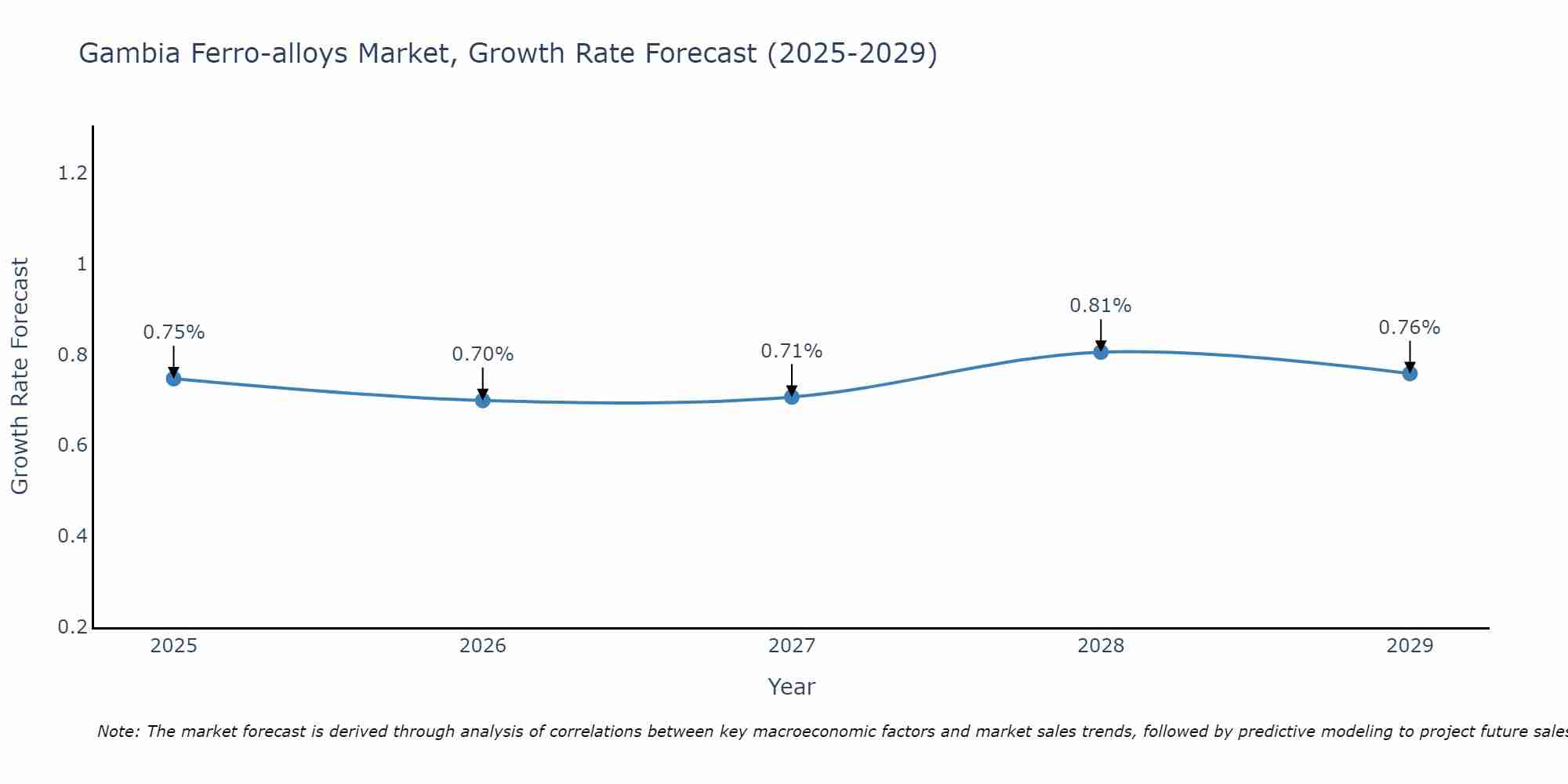 Gambia Ferro-alloys Market Growth Rate