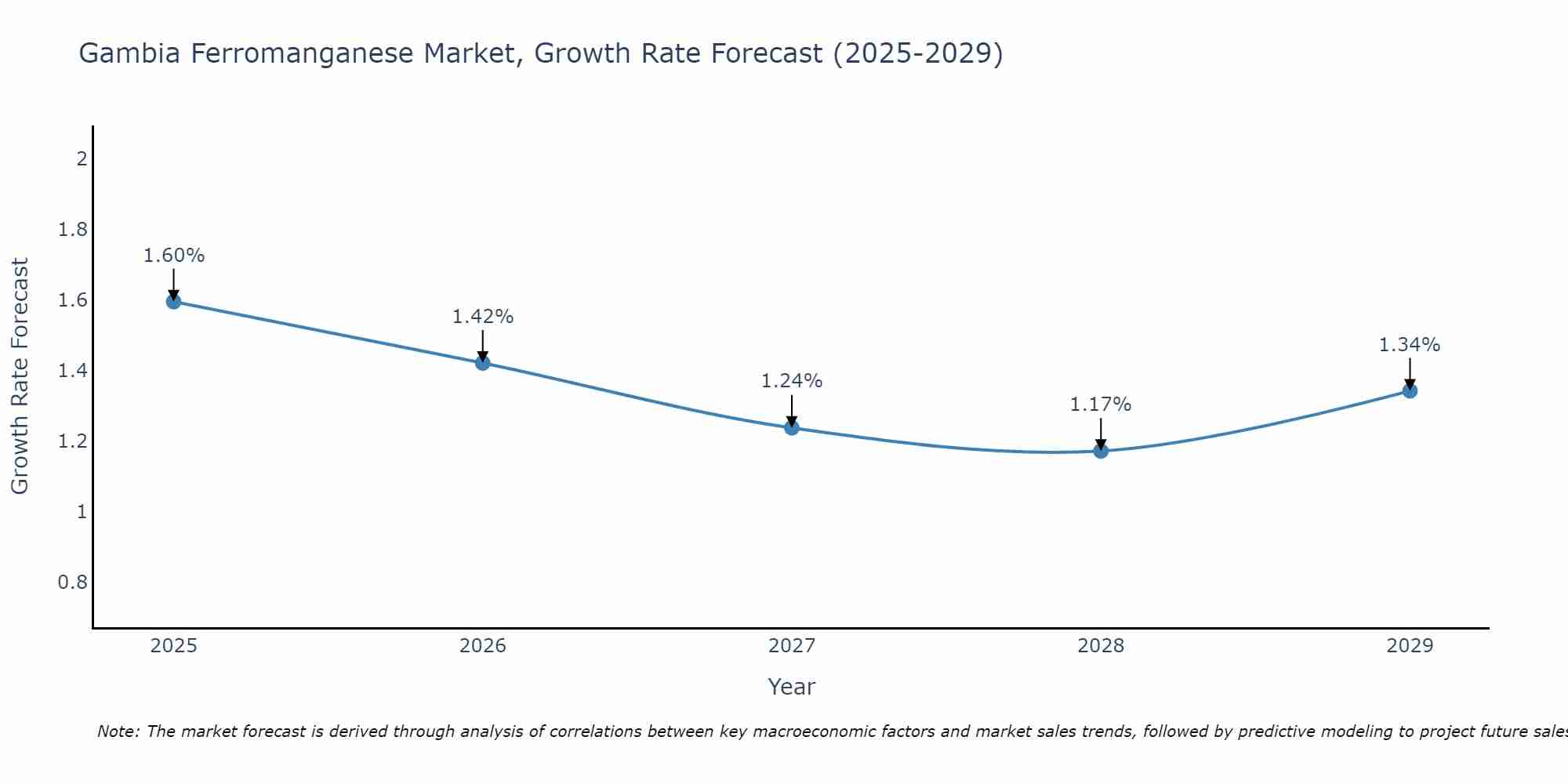 Gambia Ferromanganese Market Size Growth Rate