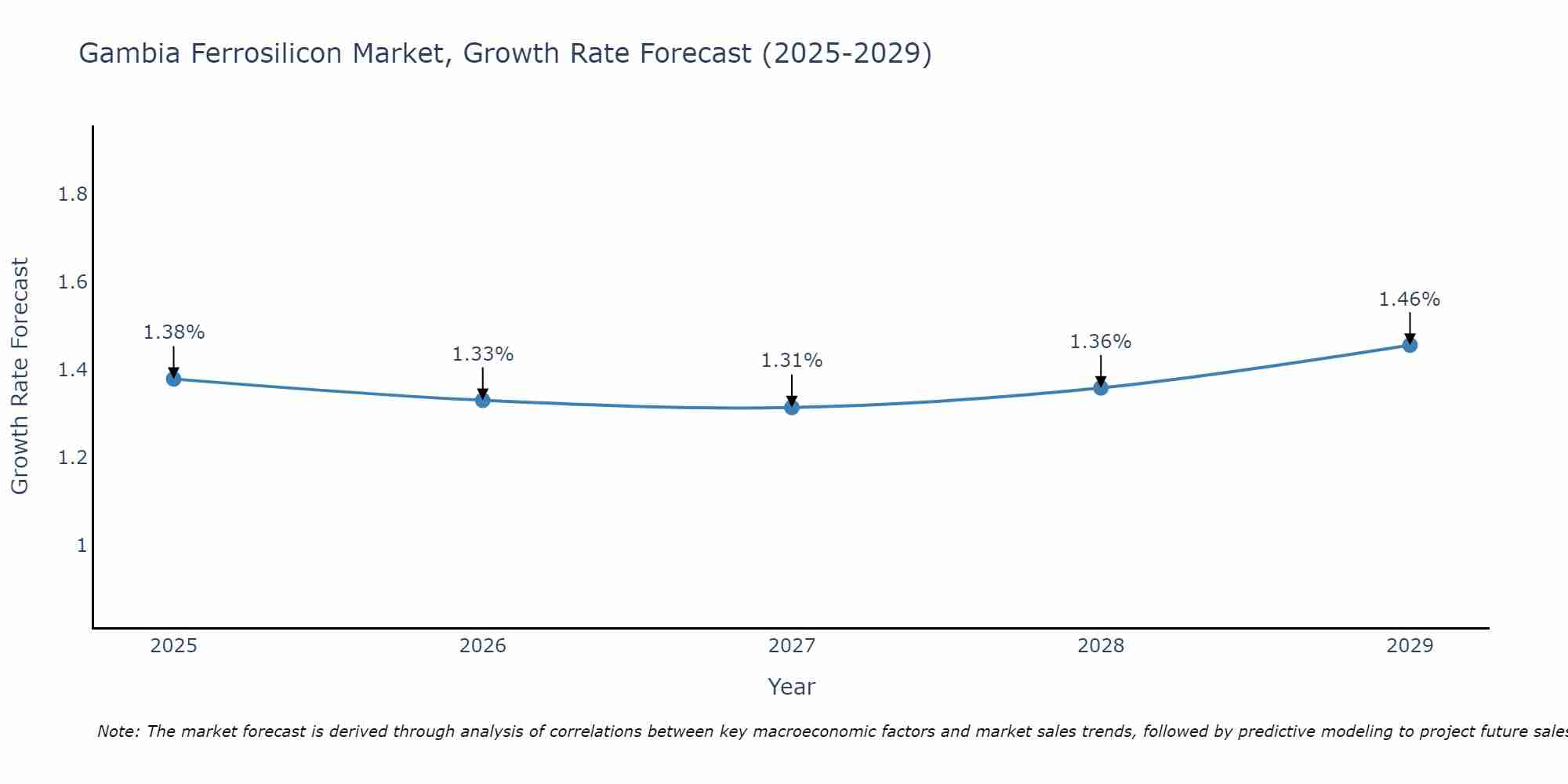 Gambia Ferrosilicon Market Growth Rate