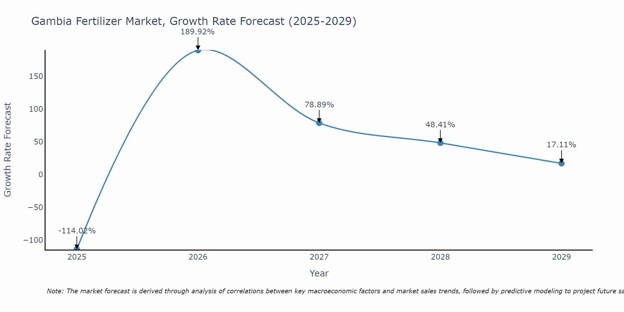 Gambia Fertilizer Market Growth Rate
