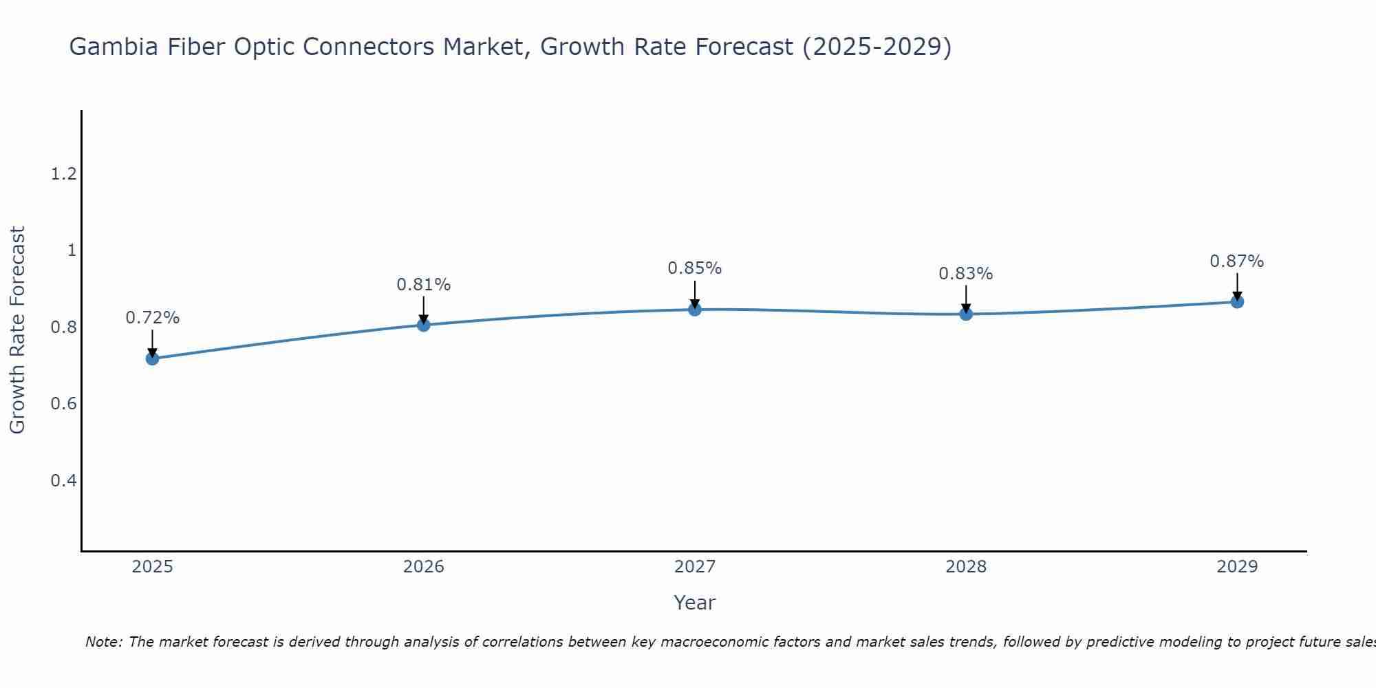 Gambia Fiber Optic Connectors Market Growth Rate