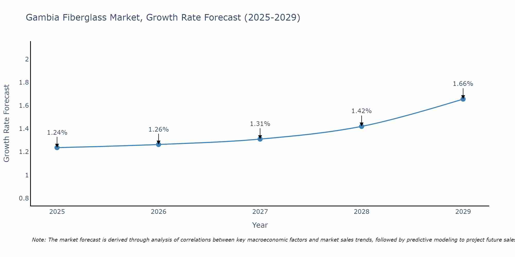 Gambia Fiberglass Market Growth Rate