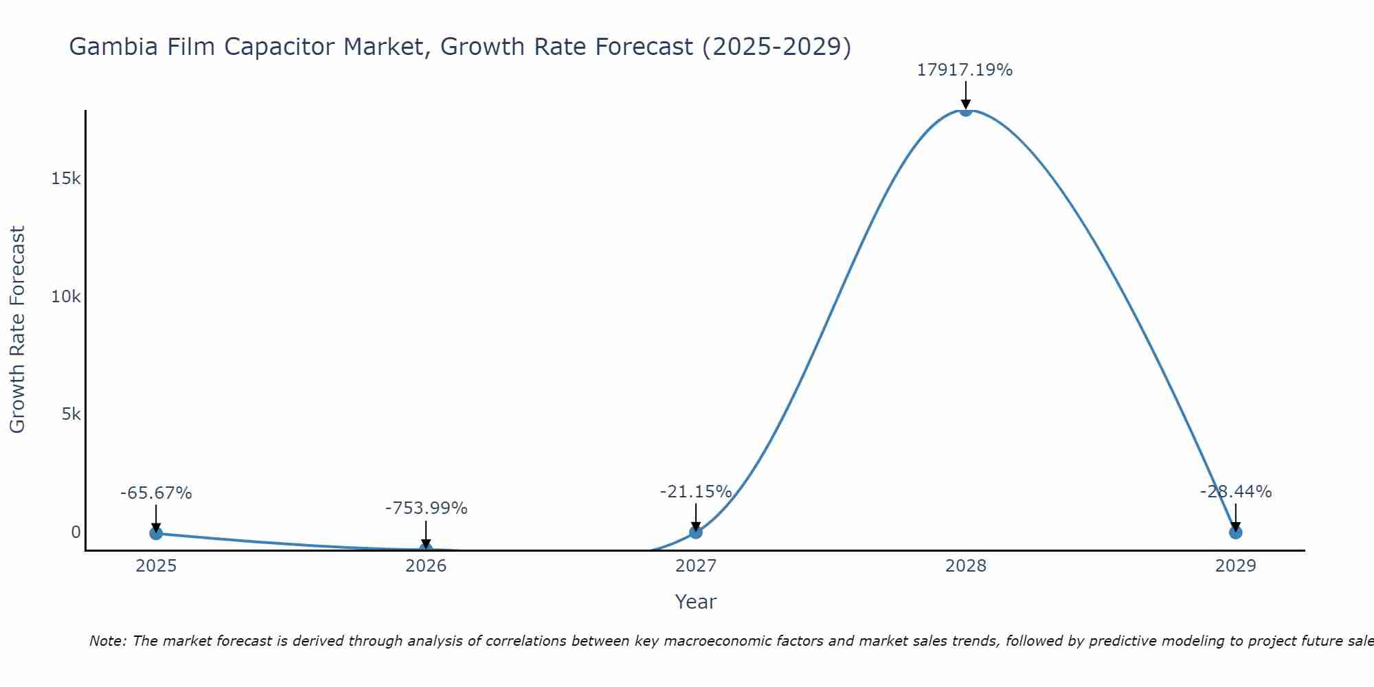 Gambia Film Capacitor Market Growth Rate