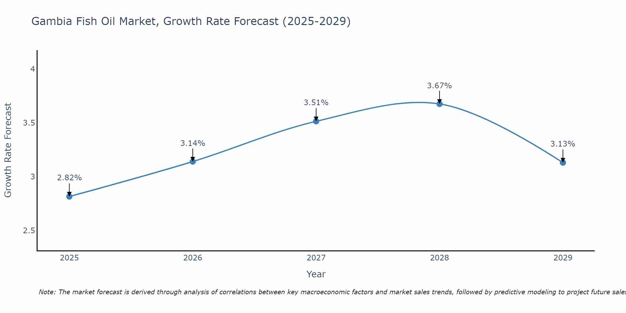 Gambia Fish Oil Market Growth Rate