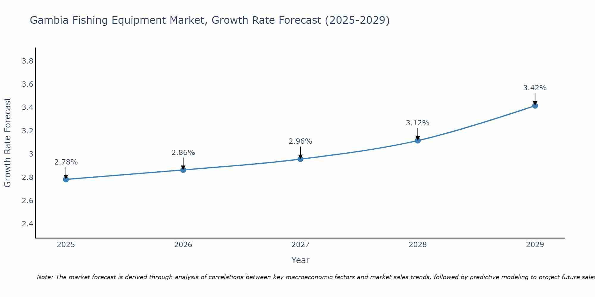 Gambia Fishing Equipment Market Growth Rate