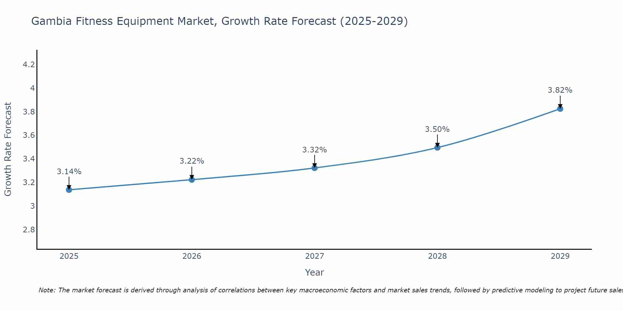 Gambia Fitness Equipment Market Size Growth Rate
