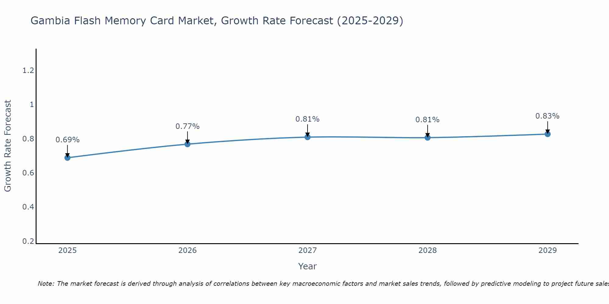 Gambia Flash Memory Card Market Size Growth Rate