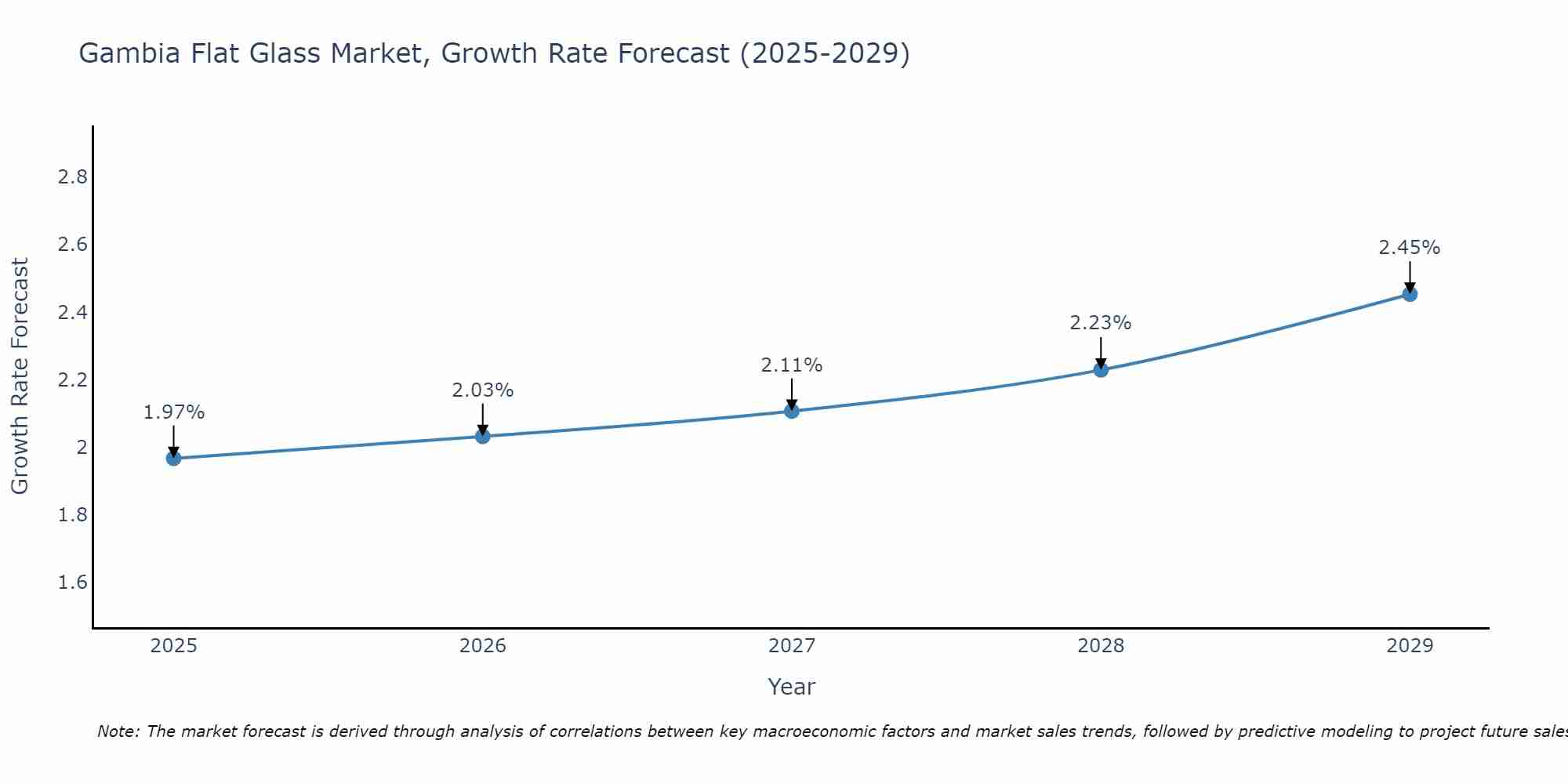 Gambia Flat Glass Market Growth Rate