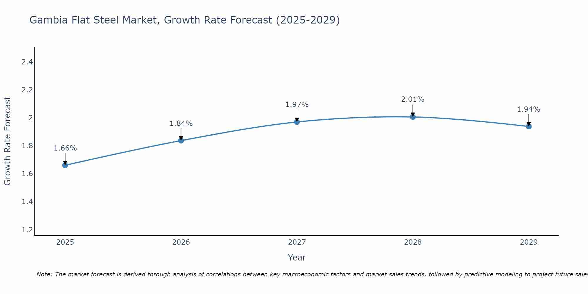 Gambia Flat Steel Market Growth Rate