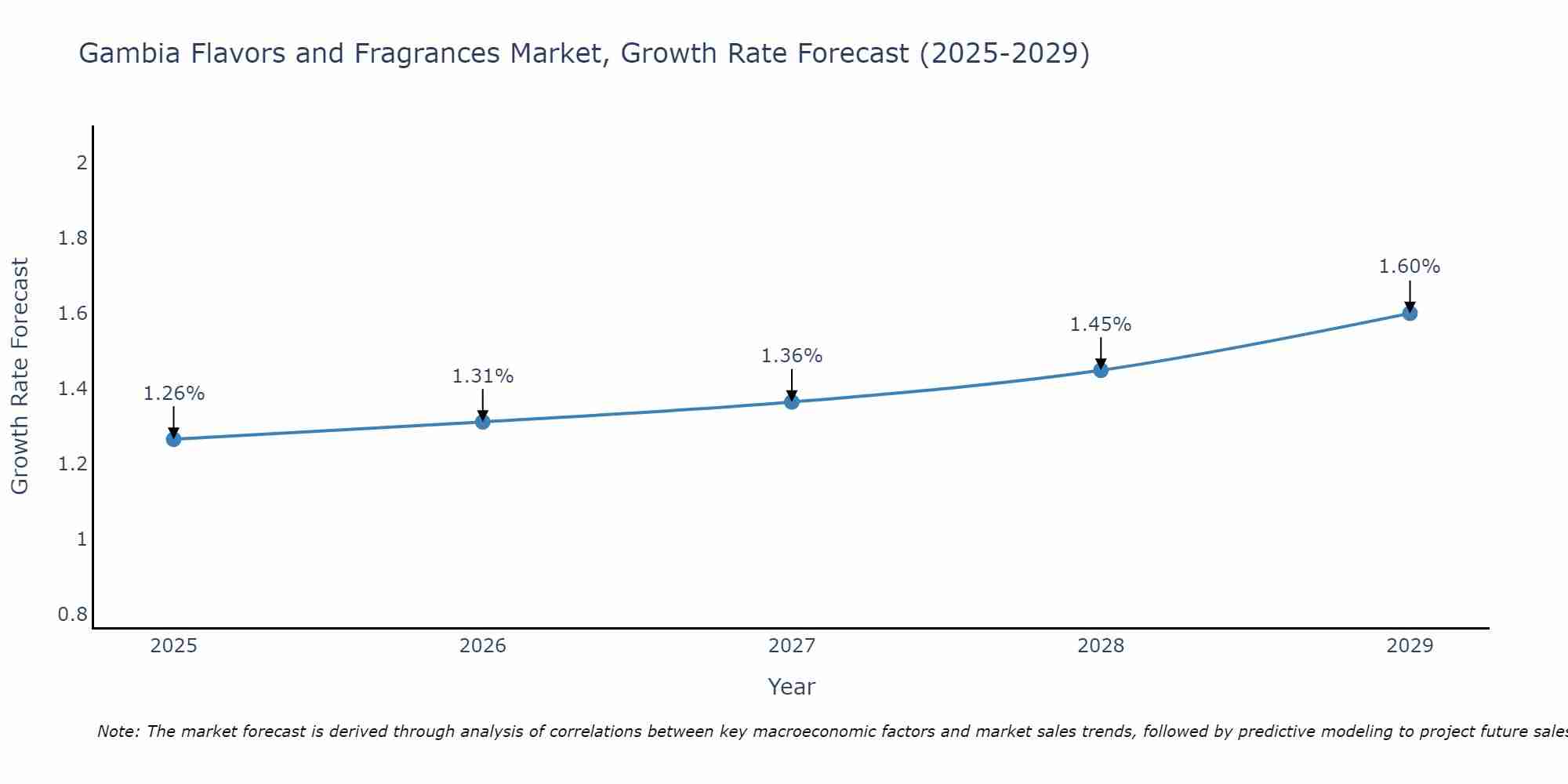 Gambia Flavors and Fragrances Market Growth Rate