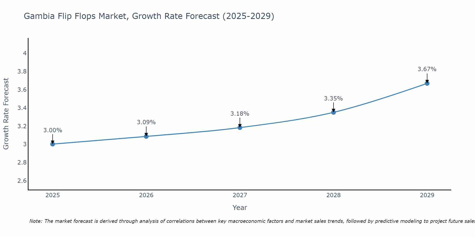 Gambia Flip Flops Market Growth Rate